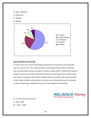 b). Self- employed.
c). Profession.
d). Student.
e). Retired.


                            6%
                       6%

                  7%
                                                               a). Service.
                                                               b). Self- employed.
                                                               c). Profession.
                                             57%               d). Student.
               24%
                                                               e). Retired




QUALITATIVE ANALYSIS:
As seen by the survey most of the people interested into investments were the people
who were into service. This is because these are the people who are able to find more
time and disposable income as compare to another sample groups. Though self-employed
people are also keen towards investments but they also need liquid cash in order to keep
their money running into the business. Professionals are assumed to get no time because
of their hectic schedules and students are anyhow not so interested towards investments
at such an initial stage. Students do invest into stock markets as their hobby.




Q. 3). Your income per annum?
a). upto 1 lakh.
b). 1 lakh – 2lakh.


                                             80
 