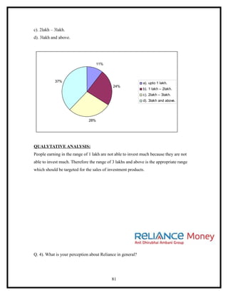c). 2lakh – 3lakh.
d). 3lakh and above.




                                    11%



            37%                                              a). upto 1 lakh.
                                            24%
                                                             b). 1 lakh – 2lakh.
                                                             c). 2lakh – 3lakh.
                                                             d). 3lakh and above.




                              28%




QUALYTATIVE ANALYSIS:
People earning in the range of 1 lakh are not able to invest much because they are not
able to invest much. Therefore the range of 3 lakhs and above is the appropriate range
which should be targeted for the sales of investment products.




Q. 4). What is your perception about Reliance in general?




                                           81
 