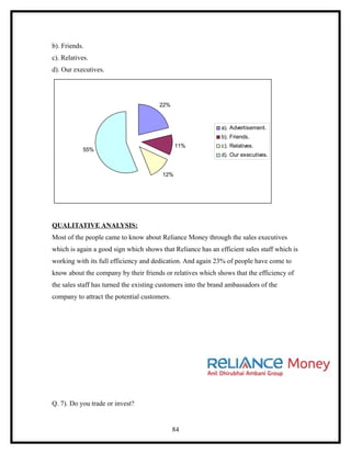b). Friends.
c). Relatives.
d). Our executives.




                                       22%



                                                              a). Advertisement.
                                                              b). Friends.
                                              11%             c). Relatives.
           55%
                                                              d). Our executives.


                                        12%




QUALITATIVE ANALYSIS:
Most of the people came to know about Reliance Money through the sales executives
which is again a good sign which shows that Reliance has an efficient sales staff which is
working with its full efficiency and dedication. And again 23% of people have come to
know about the company by their friends or relatives which shows that the efficiency of
the sales staff has turned the existing customers into the brand ambassadors of the
company to attract the potential customers.




Q. 7). Do you trade or invest?


                                              84
 