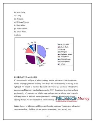 b). India Bulls.
c). Karvy.
d). Religare.
e). Reliance Money.
f). Share Khan.
g). Motilal Oswal.
h). Anand Rathi.
i). others.



                         4% 2%
                    6%                                         a). ICICI Direct.
                                                               b). India Bulls.
              12%                             35%              c). Karvy.
                                                               d). Religare.
                                                               e). Reliance Money.
                                                               f). Share Khan.
                                                               g). Motilal Oswal.
                                                               h). Anand Rathi.
                28%                      6%                    i). others.
                                       2%
                                  5%




QUALITATIVE ANALYSIS:
It’s just one and a half year of reliance money into the market and it has become the
second largest player in the industry. This shows that reliance money is moving on the
right path but it needs to maintain the quality of services and assistance offered to the
customers and keep moving ahead consistently. ICICI though as a largest player has a
good quantity of customers but it lacks good quality traders as it is the most expensive
brokerage house in India but it manages to make customers because of no account
opening charges. As discussed earlier, reliance money has also eliminated the doubt of


hidden charges by taking prepaid brokerage from the customer. This concept relaxes the
customers and they feel free to trade upto the amount they have already paid.


                                              87
 