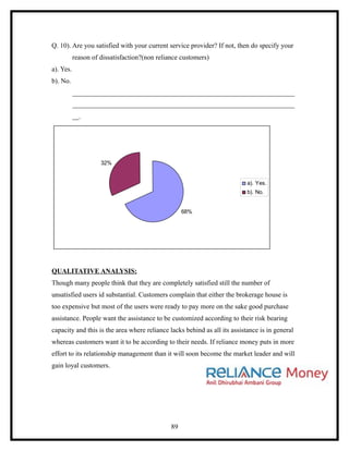 Q. 10). Are you satisfied with your current service provider? If not, then do specify your
           reason of dissatisfaction?(non reliance customers)
a). Yes.
b). No.
           _________________________________________________________________
           _________________________________________________________________
           __.




                     32%


                                                                           a). Yes.
                                                                           b). No.


                                                    68%




QUALITATIVE ANALYSIS:
Though many people think that they are completely satisfied still the number of
unsatisfied users id substantial. Customers complain that either the brokerage house is
too expensive but most of the users were ready to pay more on the sake good purchase
assistance. People want the assistance to be customized according to their risk bearing
capacity and this is the area where reliance lacks behind as all its assistance is in general
whereas customers want it to be according to their needs. If reliance money puts in more
effort to its relationship management than it will soon become the market leader and will
gain loyal customers.




                                               89
 