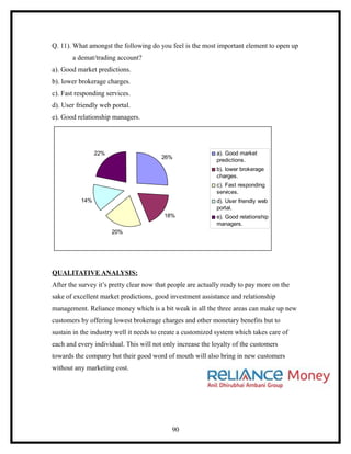 Q. 11). What amongst the following do you feel is the most important element to open up
       a demat/trading account?
a). Good market predictions.
b). lower brokerage charges.
c). Fast responding services.
d). User friendly web portal.
e). Good relationship managers.




                22%                                          a). Good market
                                        26%
                                                             predictions.
                                                             b). lower brokerage
                                                             charges.
                                                             c). Fast responding
                                                             services.
          14%                                                d). User friendly web
                                                             portal.
                                         18%                 e). Good relationship
                                                             managers.
                      20%




QUALITATIVE ANALYSIS:
After the survey it’s pretty clear now that people are actually ready to pay more on the
sake of excellent market predictions, good investment assistance and relationship
management. Reliance money which is a bit weak in all the three areas can make up new
customers by offering lowest brokerage charges and other monetary benefits but to
sustain in the industry well it needs to create a customized system which takes care of
each and every individual. This will not only increase the loyalty of the customers
towards the company but their good word of mouth will also bring in new customers
without any marketing cost.




                                            90
 
