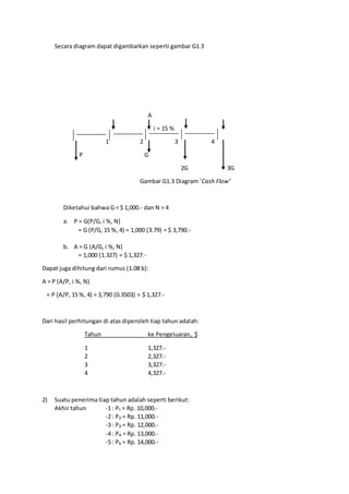 Secara diagram dapat digambarkan seperti gambar G1.3
A
i = 15 %
1 2 3 4
P G
2G 3G
Gambar G1.3 Diagram ‘Cash Flow’
Diketahui bahwa G = $ 1,000.- dan N = 4
a. P = G(P/G, i %, N)
= G (P/G, 15 %, 4) = 1,000 (3.79) = $ 3,790.-
b. A = G (A/G, i %, N)
= 1,000 (1.327) = $ 1,327.-
Dapat juga dihitung dari rumus (1.08 b):
A = P (A/P, i %, N)
= P (A/P, 15 %, 4) = 3,790 (0.3503) = $ 1,327.-
Dari hasil perhitungan di atas diperoleh tiap tahun adalah:
Tahun ke Pengeluaran, $
1 1,327.-
2 2,327.-
3 3,327.-
4 4,327.-
2) Suatu penerima tiap tahun adalah seperti berikut:
Akhir tahun -1 : P₁ = Rp. 10,000.-
-2 : P₂ = Rp. 11,000.-
-3 : P₃ = Rp. 12,000.-
-4 : P₄ = Rp. 13,000.-
-5 : P₅ = Rp. 14,000.-
 