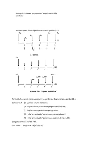 Hitunglah ekuivalen ‘present wort’ apabila MARR 15%.
Jawaban:
Secara diagram dapat digambarkan seperti gambar G1.4
PV P₄ P₃
P₂ P₃
P₁
(a)
1 2 3 4 5
A
A = 10,000.-
PA
(b)
1 2 3 4
PG 4,000
2,000 3,000
1,000
(C)
1 2 3 4 5
Gambar G1.4 Diagram ‘CashFlow’
Terlihatbahwauntukmenjawabsoal ini sesuai dengandiagramdi atas,gambarG1.4.
Gambar G1.4 (a) : gambar seluruhpersoalan.
(b) : bagiankhususpenerimaanyangmerata sebesarP₁
(c) : bagiankhususpenerimaanyanggradient.
PA = nilai ‘presentvalue’ penerimaanmeratasebesarP₁
PG = nilai ‘presentvalue’ penerimaangradient,G= Rp. 1,000.-
Dengandemikian :PA + PG = PV
Dari rumus(1.06 b) P = A(P/A,i %,N)
 