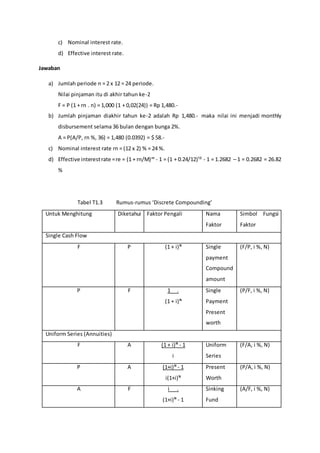 c) Nominal interest rate.
d) Effective interest rate.
Jawaban
a) Jumlah periode n = 2 x 12 = 24 periode.
Nilai pinjaman itu di akhir tahun ke-2
F = P (1 + rn . n) = 1,000 (1 + 0,02(24)) = Rp 1,480.-
b) Jumlah pinjaman diakhir tahun ke-2 adalah Rp 1,480.- maka nilai ini menjadi monthly
disbursement selama 36 bulan dengan bunga 2%.
A = P(A/P, rn %, 36) = 1,480 (0.0392) = $ 58.-
c) Nominal interest rate rn = (12 x 2) % = 24 %.
d) Effective interestrate =re = (1 + rn/M)ᵐ - 1 = (1 + 0.24/12)¹² - 1 = 1.2682 – 1 = 0.2682 = 26.82
%
Tabel T1.3 Rumus-rumus ‘Discrete Compounding’
Untuk Menghitung Diketahui Faktor Pengali Nama
Faktor
Simbol Fungsi
Faktor
Single Cash Flow
F P (1 + i)ᴺ Single
payment
Compound
amount
(F/P, i %, N)
P F 1 .
(1 + i)ᴺ
Single
Payment
Present
worth
(P/F, i %, N)
Uniform Series (Annuities)
F A (1 + i)ᴺ - 1
i
Uniform
Series
(F/A, i %, N)
P A (1+i)ᴺ - 1
i(1+i)ᴺ
Present
Worth
(P/A, i %, N)
A F i .
(1+i)ᴺ - 1
Sinking
Fund
(A/F, i %, N)
 