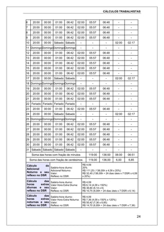CÁLCULOS TRABALHISTAS
24
6 20:00 00:00 01:00 06:42 02:00 05:57 06:48 - -
7 20:00 00:00 01:00 06:42 02:00 05:57 06:48 - -
8 20:00 00:00 01:00 06:42 02:00 05:57 06:48 - -
9 20:00 00:00 01:00 06:42 02:00 05:57 06:48 - -
10 20:00 00:00 Sábado Sábado - - - 02:00 02:17
11 DomingoDomingoDomingoDomingo - - - - -
12 20:00 00:00 01:00 06:42 02:00 05:57 06:48 - -
13 20:00 00:00 01:00 06:42 02:00 05:57 06:48 - -
14 20:00 00:00 01:00 06:42 02:00 05:57 06:48 - -
15 20:00 00:00 01:00 06:42 02:00 05:57 06:48 - -
16 20:00 00:00 01:00 06:42 02:00 05:57 06:48 - -
17 20:00 00:00 Sábado Sábado - - - 02:00 02:17
18 DomingoDomingoDomingoDomingo - - - - -
19 20:00 00:00 01:00 06:42 02:00 05:57 06:48 - -
20 20:00 00:00 01:00 06:42 02:00 05:57 06:48 - -
21 20:00 00:00 01:00 06:42 02:00 05:57 06:48 - -
22 Feriado Feriado Feriado Feriado - - - - -
23 20:00 00:00 01:00 06:42 02:00 05:57 06:48 - -
24 20:00 00:00 Sábado Sábado - - - 02:00 02:17
25 DomingoDomingoDomingoDomingo - - - - -
26 20:00 00:00 01:00 06:42 02:00 05:57 06:48 - -
27 20:00 00:00 01:00 06:42 02:00 05:57 06:48 - -
28 20:00 00:00 01:00 06:42 02:00 05:57 06:48 - -
29 20:00 00:00 01:00 06:42 02:00 05:57 06:48 - -
30 20:00 00:00 01:00 06:42 02:00 05:57 06:48 - -
31 Sábado Sábado Sábado Sábado - - - - -
Soma das horas com fração de minutos 119:00 136:00 06:00 06:51
Soma das horas com fração de centésimos 119,00 136,00 6,00 6,85
Cálculo do
Adicional
Noturno e seu
reflexo no DSR
Salário-hora diurno:
Adicional Noturno:
Valor:
Reflexo no DSR:
R$ 4,09
20%
R$ 111,25 ( 136,00h x 4,09 x 20%)
R$ 32,45 (136,00h ÷ 24 dias úteis x 7 DSR x 4,09
x 20%)
Cálculo das
horas extras
diurnas e seu
reflexo no DSR
Salário-hora diurno:
Valor Hora Extra Diurna:
Valor:
Reflexo no DSR:
R$ 4,09
R$ 6,14 (4,09 x 150%)
R$ 36,84 (6,14 x 6)
R$ 10,75 (6,00h ÷ 24 dias úteis x 7 DSR x 6,14)
Cálculo das
horas extras
noturnas e seu
reflexo no DSR
Salário-hora diurno:
Valor Hora Extra Noturna:
Valor:
Reflexo no DSR:
R$ 4,09
R$ 7,36 (4,09 x 150% x 120%)
R$ 50,42 (7,36 x 6,85)
R$ 14,70 (6,85h ÷ 24 dias úteis x 7 DSR x 7,36)
 
