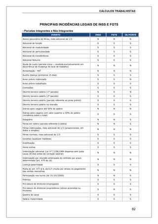 CÁLCULOS TRABALHISTAS
82
PRINCIPAIS INCIDÊNCIAS LEGAIS DE INSS E FGTS
- Parcelas Integrantes e Não Integrantes
EVENTO INSS FGTS IR/FONTE
Abono pecuniário de férias, mais adicional de 1/3 N N N
Adicional de função S S S
Adicional de insalubridade S S S
Adicional de periculosidade S S S
Adicional de transferência S S S
Adicional Noturno S S S
Ajuda de custo (parcela única – recebida exclusivamente em
decorrência de mudança do local de trabalho)
N N N
Alimentação - PAT N N N
Auxílio doença (primeiros 15 dias) S S S
Aviso prévio indenizado S S N
Aviso prévio trabalhado S S S
Comissões S S S
Décimo terceiro salário (1º parcela) N S N
Décimo terceiro salário (2º parcela) S S S
Décimo terceiro salário (parcela referente ao aviso prévio) S S S
Décimo terceiro salário na rescisão S S S
Diárias para viagens até 50% do salário N N N
Diárias para viagens com valor superior a 50% do salário
(incidência sobre o total)
S S S
Estagiário N N S
Férias em dobro (parcela referente à dobra) N N S
Férias indenizadas, mais adicional de 1/3 (proporcionais, em
dobro e simples)
N N N
Férias normais, mais adicional de 1/3 S S S
Gorjetas (qualquer hipótese) S S S
Gratificação S S S
Horas extras S S S
Indenização adicional (Lei nº 7.238/1984 dispensa sem justa
causa 30 dias antes da correção salarial)
N N N
Indenização por rescisão antecipada do contrato por prazo
determinado (art. 479 da clt)
N N N
Licença-paternidade S S S
Multa do art. 477 § 8, da CLT (multa por atraso no pagamento
das verbas rescisórias
N N N
Participação nos lucros (lei 10.101/2000) N N S
Prêmios S S S
Pró-labore de diretores empregados S S S
Pró-labore de diretores proprietários (sócios acionistas ou
titulares)
S N S
Quebra de caixa S S S
Salário maternidade S S S
 