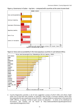 Governance Matters / Country Diagnostics Tool 
Figure 5: Governance in Sudan – top bars – compared with countries at the same income level 
Figure 6: Voice and accountability in the most populous countries in sub-Saharan Africa 
• Country Diagnostics provides a set of very suggestive surveys of which CSOs and others might 
make use to map their own contexts. In particular, they include a ‘scenario’ element, which asks 
the respondent to rate a particular course of action – paying a bribe to a policeman in the event of a 
traffic offence, or paying a bribe to gain access to education – in terms of its likelihood of 
occurrence. The surveys can be found at http://www.worldbank.org/wbi/governance/ 
capacitybuild/diagnostics.html. 
19 
 