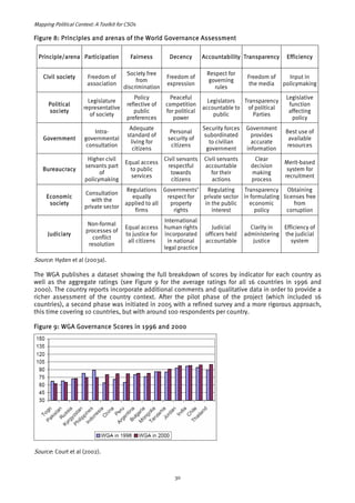 Mapping Political Context: A Toolkit for CSOs 
Figure 8: Principles and arenas of the World Governance Assessment 
Principle/arena Participation Fairness Decency Accountability Transparency Efficiency 
Civil society 
Freedom of 
association 
Society free 
from 
discrimination 
Freedom of 
expression 
Respect for 
governing 
rules 
Freedom of 
the media 
Input in 
policymaking 
Political 
society 
Legislature 
representative 
of society 
Policy 
reflective of 
public 
preferences 
Peaceful 
competition 
for political 
power 
Legislators 
accountable to 
public 
Transparency 
of political 
Parties 
Legislative 
function 
affecting 
policy 
Government 
Intra-governmental 
consultation 
Adequate 
standard of 
living for 
citizens 
Personal 
security of 
citizens 
Security forces 
subordinated 
to civilian 
government 
Government 
provides 
accurate 
information 
Best use of 
available 
resources 
Bureaucracy 
Higher civil 
servants part 
of 
policymaking 
Equal access 
to public 
services 
Civil servants 
respectful 
towards 
citizens 
Civil servants 
accountable 
for their 
actions 
Clear 
decision 
making 
process 
Merit-based 
system for 
recruitment 
Economic 
society 
Consultation 
with the 
private sector 
Regulations 
equally 
applied to all 
firms 
Governments’ 
respect for 
property 
rights 
Regulating 
private sector 
in the public 
interest 
Transparency 
in formulating 
economic 
policy 
Obtaining 
licenses free 
from 
corruption 
Judiciary 
Non-formal 
processes of 
conflict 
resolution 
Equal access 
to justice for 
all citizens 
International 
human rights 
incorporated 
in national 
legal practice 
Judicial 
officers held 
accountable 
Clarity in 
administering 
justice 
Efficiency of 
the judicial 
system 
Source: Hyden et al (2003a). 
The WGA publishes a dataset showing the full breakdown of scores by indicator for each country as 
well as the aggregate ratings (see Figure 9 for the average ratings for all 16 countries in 1996 and 
2000). The country reports incorporate additional comments and qualitative data in order to provide a 
richer assessment of the country context. After the pilot phase of the project (which included 16 
countries), a second phase was initiated in 2005 with a refined survey and a more rigorous approach, 
this time covering 10 countries, but with around 100 respondents per country. 
Figure 9: WGA Governance Scores in 1996 and 2000 
Source: Court et al (2002). 
30 
 
