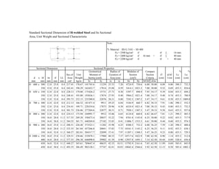 Standard Sectional Dimension of H-welded Steel and Its Sectional
Area, Unit Weight and Sectional Characteristic
Note :
*) Material : JIS G 3101 - SS 400
Fy = 2500 kg/cm² if tf [ 16 mm
Fy = 2400 kg/cm² if 16 mm < tf [ 40 mm
Fy = 2200 kg/cm² if tf > 40 mm
Geometrical Radius of Modulus of Compact *) *)
Sec.of Unit Moment of Gyration of Section Section rT d/Af Lc Lu
d x bf tw tf LL Area Weight Inertia (cm4) Area (cm) (cm3) Criteria (cm) 1/cm (cm) (cm)
mm mm mm mm mm cm² kg/m Ix Iy ix iy Sx Sy bf/2tf d/tw
H 600 x 300 12.0 25.0 8.4 217.41 170.67 141745.6 11259 25.53 7.20 4724.9 750.6 6.00 50.00 8.09 0.80 390.3 732.5
350 12.0 25.0 8.4 242.41 190.29 162422.7 17814 25.88 8.59 5414.1 1021.3 7.00 50.00 9.52 0.69 455.3 854.6
H 650 x 350 12.0 22.0 8.4 228.13 179.08 175426.2 15731 27.73 8.30 5397.7 898.9 7.95 54.17 9.39 0.84 455.3 694.2
350 12.0 25.0 8.4 248.41 195.00 193836.1 17874 27.93 8.48 5964.2 1021.4 7.00 54.17 9.48 0.74 455.3 788.9
350 12.0 32.0 8.4 295.73 232.15 235380.0 22876 28.21 8.80 7242.5 1307.2 5.47 54.17 9.61 0.58 455.3 1009.8
H 700 x 300 12.0 22.0 8.4 212.13 166.52 181471.4 9911 29.25 6.84 5184.9 660.7 6.82 58.33 7.91 1.06 390.3 552.5
350 12.0 25.0 8.4 254.41 199.71 228354.6 17875 29.96 8.38 6524.4 1021.4 7.00 58.33 9.43 0.80 455.3 732.5
350 12.0 32.0 8.4 301.73 236.86 277204.6 22877 30.31 8.71 7920.1 1307.3 5.47 58.33 9.58 0.63 455.3 937.6
H 800 x 300 12.0 22.0 8.4 224.13 175.94 244991.7 9912 33.06 6.65 6124.8 660.8 6.82 66.67 7.81 1.21 390.3 483.5
350 16.0 28.0 11.2 317.55 249.28 350473.4 20037 33.22 7.94 8761.8 1145.0 6.25 50.00 9.22 0.82 455.3 717.9
350 16.0 38.0 11.2 384.35 301.71 440269.0 27182 33.85 8.41 11006.7 1553.3 4.61 50.00 9.44 0.60 455.3 974.3
H 900 x 300 16.0 25.0 11.2 288.51 226.48 373523.1 11282 35.98 6.25 8300.5 752.2 6.00 56.25 7.59 1.20 390.3 488.4
350 16.0 28.0 11.2 333.55 261.84 457266.8 20041 37.03 7.75 10161.5 1145.2 6.25 56.25 9.11 0.92 455.3 638.1
350 16.0 32.0 11.2 360.27 282.81 504317.7 22899 37.41 7.97 11207.1 1308.5 5.47 56.25 9.23 0.80 455.3 729.3
H 1000 x 350 16.0 25.0 11.2 329.51 258.66 535878.1 17900 40.33 7.37 10717.6 1022.9 7.00 62.50 8.90 1.14 455.3 512.8
400 16.0 28.0 11.2 377.55 296.38 646890.8 29902 41.39 8.90 12937.8 1495.1 7.14 62.50 10.44 0.89 520.4 656.4
450 16.0 32.0 11.2 440.27 345.61 789647.4 48635 42.35 10.51 15792.9 2161.6 7.03 62.50 11.99 0.69 585.4 843.9
450 16.0 38.0 11.2 492.35 386.49 902120.1 57747 42.81 10.83 18042.4 2566.6 5.92 62.50 12.15 0.58 585.4 1002.1
Sectional PropertiesSectional Dimension
 