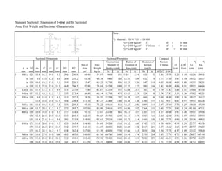 Standard Sectional Dimension of I-steel and Its Sectional
Area, Unit Weight and Sectional Characteristic
Note :
*) Material : JIS G 3101 - SS 400
Fy = 2500 kg/cm² if tf [ 16 mm
Fy = 2400 kg/cm² if 16 mm < tf [ 40 mm
Fy = 2200 kg/cm² if tf > 40 mm
Compact
Geometrical Radius of Modulus of Section *) *)
Sec.of Unit Moment of Gyration of Section Criteria rT d/Af Lc Lu
d x bf tw tf r1 r2 H1 H2 Area Weight Inertia (cm4) Area (cm) (cm3) (cm) 1/cm (cm) (cm)
mm mm mm mm mm mm mm mm cm² kg/m Ix Iy ix iy Sx Sy bf/2tf d/tw
Sectional PropertiesSectional Dimension
I 300 x 125 10.8 16.2 10.8 6.5 29.6 240.8 69.90 54.87 9800 451 11.84 2.54 653 72 3.86 27.78 3.25 1.48 162.6 395.6
x 150 8.0 13.0 12.0 6.0 28.4 243.2 61.58 48.34 9480 588 12.41 3.09 632 78 5.77 37.50 3.97 1.54 191.2 365.7
x 150 10.0 18.5 19.0 9.5 39.9 220.1 83.47 65.52 12700 886 12.33 3.26 847 118 4.05 30.00 4.03 1.08 195.1 542.1
x 150 11.5 22.0 23.0 11.5 46.9 206.3 97.88 76.84 14700 1080 12.25 3.32 980 144 3.41 26.09 4.04 0.91 195.1 644.6
I 320 x 131 11.5 17.3 11.5 6.9 31.5 257.0 77.80 61.07 12510 555 12.68 2.67 782 85 3.79 27.83 3.40 1.41 170.4 415.0
I 340 x 137 12.2 18.3 12.2 7.3 33.3 273.4 86.80 68.14 15700 674 13.45 2.79 924 98 3.74 27.87 3.55 1.36 178.2 432.1
I 350 x 150 9.0 15.0 13.0 6.5 31.3 287.5 74.58 58.55 15200 702 14.28 3.07 869 94 5.00 38.89 3.93 1.56 191.2 361.7
12.0 24.0 25.0 12.5 50.6 248.8 111.10 87.21 22400 1180 14.20 3.26 1280 157 3.12 29.17 4.01 0.97 195.1 602.8
I 360 x 143 13.0 19.5 13.0 7.8 35.4 289.3 97.10 76.22 19610 818 14.21 2.90 1089 114 3.67 27.69 3.70 1.29 186.0 453.9
I 380 x 149 13.7 20.5 13.7 8.2 37.2 305.7 107.00 83.99 24010 975 14.98 3.02 1264 131 3.63 27.74 3.85 1.24 193.80 471.1
I 400 x 150 10.0 18.0 17.0 8.5 37.7 324.6 91.73 72.01 24100 864 16.21 3.07 1205 115 4.17 40.00 3.91 1.48 195.1 359.6
150 12.5 25.0 27.0 13.5 53.3 293.4 122.10 95.85 31700 1240 16.11 3.19 1585 165 3.00 32.00 3.96 1.07 195.1 549.4
155 14.4 21.6 14.4 8.6 39.1 321.9 118.00 92.63 29210 1160 15.73 3.14 1460 150 3.59 27.78 4.00 1.19 201.6 490.5
I 450 x 175 11.0 20.0 19.0 9.5 42.3 365.4 116.80 91.69 39200 1510 18.32 3.60 1742 173 4.38 40.91 4.59 1.29 227.7 455.8
175 13.0 26.0 27.0 13.5 55.2 339.7 146.10 114.69 48800 2020 18.28 3.72 2169 231 3.37 34.62 4.63 0.99 227.7 592.5
175 16.2 24.3 16.2 9.7 43.8 362.4 147.00 115.39 45850 !730 17.66 3.43 2038 204 3.50 27.78 4.37 1.09 221.2 538.0
I 500 x 185 18.0 27.0 18.0 108 48.5 403.0 180.00 141.30 68740 2480 19.54 3.74 2750 268 3.43 27.78 4.75 1.00 240.7 585.40
I 600 x 190 13.0 25.0 25.0 12.5 53.0 494.1 169.40 132.98 98400 2460 24.10 3.81 3280 259 3.80 46.15 4.91 1.26 247.2 463.9
190 16.0 35.0 38.0 19.0 74.1 451.7 22,450 176.23 130000 3540 24.06 3.97 4333 373 2.71 37.50 4.98 0.90 247.2 649.5
 