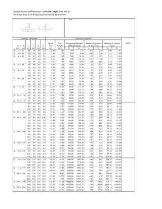Standard Sectional Dimension of Double Angle Steel and Its
Sectional Area, Unit Weight and Sectional Characteristic
Note :
Sec.of Unit NOTE
A x B t T r1 r2 Area Weight
mm mm mm mm mm mm cm² kg/m Ix Iy ix iy Sx Sy
2L 25 x 25 3.0 9.0 4.0 2.0 2.86 2.25 1.60 5.51 0.75 1.39 0.90 1.87
2L 30 x 30 3.0 9.0 4.0 2.0 3.46 2.72 2.84 8.60 0.91 1.58 1.31 2.49
2L 40 x 40 3.0 9.0 4.5 2.0 4.68 3.67 7.06 18.16 1.23 1.97 2.43 4.08
4.0 9.0 6.0 3.0 6.16 4.84 8.96 24.14 1.21 1.98 3.11 5.43
5.0 9.0 4.5 3.0 7.52 5.90 10.84 30.58 1.20 2.02 3.83 6.87
2L 45 x 45 4.0 9.0 6.5 3.0 6.98 5.48 13.00 32.94 1.36 2.17 3.99 6.65
5.0 9.0 6.5 3.0 8.60 6.75 15.82 41.56 1.36 2.20 4.91 8.40
2L 50 x 50 4.0 9.0 6.5 3.0 7.78 6.11 18.12 43.89 1.53 2.38 4.99 8.05
5.0 9.0 6.5 3.0 9.60 7.54 22.20 55.41 1.52 2.40 6.18 10.17
6.0 9.0 6.5 4.5 11.28 8.85 25.20 65.49 1.49 2.41 7.08 12.02
2L 60 x 60 4.0 9.0 6.5 3.0 9.38 7.36 32.00 71.80 1.85 2.77 7.29 11.13
5.0 9.0 6.5 3.0 11.60 9.11 39.20 90.84 1.84 2.80 9.03 14.08
6.0 9.0 8.0 4.0 13.82 10.85 45.60 108.89 1.82 2.81 10.58 16.88
2L 65 x 65 5.0 9.0 8.5 3.0 12.74 10.00 50.60 113.39 1.99 2.98 10.70 16.31
6.0 9.0 8.5 4.0 15.06 11.82 58.80 135.72 1.98 3.00 12.54 19.53
8.0 9.0 8.5 6.0 19.52 15.32 73.60 179.57 1.94 3.03 15.93 25.84
2L 70 x 70 6.0 9.0 8.5 4.0 16.26 12.76 74.20 166.30 2.14 3.20 14.64 22.32
7.0 9.0 9.0 4.5 18.80 14.76 84.80 194.90 2.12 3.22 16.86 26.16
2L 75 x 75 6.0 9.0 8.5 4.0 17.46 13.71 92.20 202.20 2.30 3.40 16.95 25.43
8.0 9.0 10.0 5.0 23.00 18.05 117.80 270.90 2.26 3.43 21.94 34.08
9.0 9.0 8.5 6.0 25.38 19.92 128.80 303.02 2.25 3.46 24.17 38.12
12.0 9.0 8.5 6.0 33.12 26.00 163.80 412.45 2.22 3.53 31.44 51.88
2L 80 x 80 6.0 9.0 8.5 4.0 18.66 14.65 112.80 241.87 2.46 3.60 19.38 28.62
8.0 9.0 10.0 5.0 24.60 19.31 144.60 325.26 2.42 3.64 25.19 38.49
2L 90 x 90 6.0 9.0 10.0 5.00 21.10 16.56 161.40 335.20 2.77 3.99 24.53 35.47
7.0 9.0 10.0 5.0 24.44 19.19 186.00 392.96 2.76 4.01 28.44 41.58
9.0 9.0 11.0 5.5 31.00 24.33 232.00 509.14 2.74 4.05 35.91 53.88
10.0 9.0 10.0 7.0 34.00 26.69 250.00 560.09 2.71 4.06 38.88 59.27
13.0 9.0 10.0 7.0 43.42 34.08 312.00 740.10 2.68 4.13 49.45 78.32
2L 100 x 100 7.0 9.0 10.0 5.0 27.24 21.38 258.00 530.01 3.08 4.41 35.39 50.72
8.0 9.0 10.0 5.0 30.94 24.29 292.00 608.83 3.07 4.44 40.28 58.26
10.0 9.0 10.0 7.0 38.00 29.83 350.00 756.33 3.03 4.46 48.75 72.38
13.0 9.0 10.0 7.0 48.62 38.17 440.00 998.75 3.01 4.53 62.32 95.57
2L 120 x 120 8.0 9.0 12.0 5.0 37.52 29.45 516.00 1026.88 3.71 5.23 58.90 82.48
11.0 9.0 13.0 6.5 50.80 39.88 682.00 1419.42 3.66 5.29 78.94 114.01
12.0 9.0 13.0 6.5 55.00 43.17 736.00 1551.24 3.66 5.31 85.58 124.60
2L 130 x 130 9.0 9.0 12.0 6.0 45.48 35.70 732.00 1452.42 4.01 5.65 77.30 107.99
12.0 9.0 12.0 8.5 59.52 46.72 934.00 1929.66 3.96 5.69 99.79 143.47
15.0 9.0 12.0 8.5 73.50 57.70 1136.00 2438.72 3.93 5.76 122.94 181.32
2L 150 x 150 12.0 12.0 14.0 7.0 69.54 54.59 1480.00 3042.40 4.61 6.61 136.28 195.03
15.0 12.0 14.0 10.0 85.48 67.10 1776.00 3778.42 4.56 6.65 165.06 242.21
19.0 12.0 14.0 10.0 106.76 83.81 2180.00 4849.00 4.52 6.74 205.66 310.83
2L 175 x 175 12.0 12.0 15.0 11.0 81.04 63.62 2340.00 4642.26 5.37 7.57 183.24 256.48
15.0 12.0 15.0 11.0 100.42 78.83 2880.00 5862.73 5.36 7.64 227.67 323.91
2L 200 x 200 15.0 12.0 17.0 12.0 115.50 90.67 4360.00 8601.58 6.14 8.63 299.86 417.55
20.0 12.0 17.0 12.0 152.00 119.32 5640.00 11615.56 6.09 8.74 393.58 563.86
25.0 12.0 17.0 12.0 187.50 147.19 6840.00 14664.68 6.04 8.84 483.73 711.88
2L 250 x 250 25.0 12.0 24.0 12.0 238.80 187.46 13900.00 28058.45 7.63 10.84 776.54 1096.03
35.0 12.0 24.0 18.0 325.20 255.28 18220.00 39293.77 7.49 10.99 1038.18 1534.91
2L 250 x 250 25.0 10.0 24.0 12.0 238.80 187.46 13900.00 27693.09 7.63 10.77 776.54 1086.00
35.0 10.0 24.0 18.0 325.20 255.28 18220.00 38773.45 7.49 10.92 1038.18 1520.53
Modulus of Section
(cm3)
Sectional Dimension Sectional Properties
Geometrical Moment
of Inertia (cm4)
Radius of Gyration
of Area (cm)
 