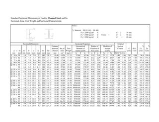 Standard Sectional Dimension of Double Channel Steel and Its
Sectional Area, Unit Weight and Sectional Characteristic
Notes :
*) Material : JIS G 3101 - SS 400
Fy = 2500 kg/cm² if tf [ 16 mm
Fy = 2400 kg/cm² if 16 mm < tf [ 40 mm
Fy = 2200 kg/cm² if tf > 40 mm
Compact
Distance Geometrical Radius of Modulus of Section *) *)
between Sec.of Unit Moment of Gyration of Section Criteria rT d/Af Lc Lu
d x bf tw tf r1 r2 H1 H2 Channel Area Weight Inertia (cm4) Area (cm) (cm3) (cm) 1/cm (cm) (cm)
mm mm mm mm mm mm mm mm mm cm² kg/m Ix Iy ix iy Sx Sy bf/2tf d/tw
][ 50 x 38 5.0 7.0 7.0 3.5 14.9 20.3 10.00 14.20 11.15 52.80 67.86 1.93 2.19 21.12 15.78 5.43 5.00 2.07 0.94 96.9 598.6
][ 65 x 42 5.5 7.5 7.5 4.0 16.0 33.1 10.00 18.06 14.18 115.00 94.78 2.52 2.29 35.38 20.17 5.60 5.91 2.14 1.03 107.1 545.3
][ 75 x 40 5.0 7.0 8.0 4.0 15.9 43.3 10.00 17.64 13.85 150.50 80.29 2.92 2.13 40.16 17.84 5.11 7.50 1.97 11.34 102.0 420.1
][ 80 x 45 5.0 8.0 8.0 4.0 17.0 45.9 10.00 22.00 17.27 212.00 122.46 3.10 2.36 53.00 24.49 5.63 6.67 2.18 1.11 114.70 506.3
][ 100 x 50 5.0 7.5 8.0 4.0 16.8 66.4 10.00 23.84 18.71 376.00 151.21 3.97 2.52 75.20 27.49 6.67 10.00 2.31 1.33 127.5 421.9
50 6.0 8.5 8.5 4.5 18.2 63.6 10.00 27.00 21.20 412.00 172.07 3.91 2.52 82.40 31.29 5.88 8.33 2.32 1.18 127.5 478.2
][ 120 x 55 7.0 9.0 9.0 4.5 19.3 81.3 10.00 34.00 26.69 728.00 235.34 4.63 2.84 121.33 39.39 5.11 8.57 2.39 1.21 140.2 464.1
][ 125 x 65 6.0 8.0 8.0 4.0 17.9 89.2 10.00 34.22 26.86 848.00 320.71 4.98 3.06 135.68 45.82 8.13 10.42 2.79 1.20 165.7 468.1
][ 140 x 60 7.0 10.0 10.0 5.0 21.5 97.0 10.00 40.80 32.03 1210.00 331.95 5.45 2.85 172.86 51.07 6.00 10.00 2.58 1.17 153.0 482.2
][ 150 x 75 6.5 10.0 10.0 5.0 22.2 105.7 10.00 47.42 37.22 1722.00 600.48 6.03 3.56 229.60 75.06 7.50 11.54 3.25 1.00 191.2 562.6
75 9.0 12.5 15.0 7.5 29.1 91.7 10.00 61.18 48.03 2100.00 777.08 5.86 3.56 280.00 97.14 6.00 8.33 3.26 0.80 191.2 703.2
][ 160 x 65 7.5 10.5 10.5 5.5 22.6 114.7 10.00 48.00 37.68 1850.00 433.43 6.21 3.00 231.25 61.29 6.19 10.67 2.71 1.17 165.7 480.0
][ 180 x 75 7.0 10.5 11.0 5.6 23.6 132.9 10.00 54.40 42.70 2760.00 638.28 7.12 3.43 306.67 79.78 7.14 12.86 3.09 1.14 191.2 492.3
][ 200 xx 80 7.5 11.0 12.0 6.0 25.2 149.7 10.00 62.66 49.19 39000.00 796.18 7.89 3.56 390.00 93.67 7.27 13.33 3.21 1.14 203.9 495.1
90 8.0 13.5 14.0 7.0 29.9 140.2 10.00 77.30 60.68 49080.00 11365.46 8.03 4.20 498.00 143.73 6.67 12.50 3.83 0.82 229.4 683.5
][ 220 x 80 9.0 12.5 12.5 6.5 27.1 165.9 10.00 74.80 58.72 5380.00 915.33 8.48 3.50 489.09 107.59 6.40 12.22 3.12 1.10 203.9 511.4
][ 240 x 85 9.5 13.0 13.0 6.5 28.2 183.6 10.00 84.50 66.41 7200.00 1126.52 9.23 3.65 600.00 125.17 6.54 12.63 3.25 1.09 216.7 518.0
][ 250 xx 90 9.0 13.0 14.0 7.0 29.4 191.3 10.00 88.14 69.19 8360.00 1329.26 9.74 3.88 668.80 139.92 6.92 13.89 3.46 1.07 229.4 526.6
90 11.0 14.5 17 8.5 33.5 182.9 10.00 102.34 80.34 9360.00 1518.68 9.55 3.85 748.80 159.86 6.21 11.36 3.44 0.96 229.4 587.3
][ 260 x 90 10.0 14.0 14.0 7.0 30.3 199.3 10.00 95.60 75.83 9540.00 1424.15 9.99 3.84 741.54 149.91 6.43 13.00 3.42 1.03 229.4 545.3
][ 280 x 95 10.0 15.0 15.0 7.5 32.5 215.1 10.00 106.50 83.68 12560.00 1776.68 10.85 4.08 897.14 177.67 5.33 14.00 3.63 0.98 242.2 572.6
][ 300 x 90 9.0 13.0 14.0 7.0 29.4 241.3 10.00 97.14 76.25 12880.00 1336.68 11.51 3.71 858.67 140.70 5.92 16.67 3.27 1.28 229.4 438.8
90 10.0 15.5 19.0 9.5 36.4 227.2 10.00 111.48 87.51 14820.00 1619.15 11.53 3.81 988.00 170.44 5.81 15.00 3.39 1.08 229.4 523.2
Sectional PropertiesSectional Dimension
 
