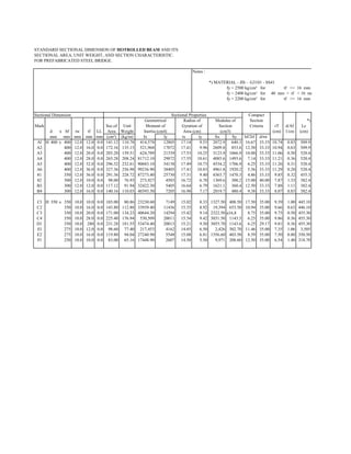 STANDARD SECTIONAL DIMENSION OF HOTROLLED BEAM AND ITS
SECTIONAL AREA, UNIT WEIGHT, AND SECTION CHARACTERISTIC.
FOR PREFABRICATED STEEL BRIDGE.
Notes :
*) MATERIAL - JIS - G3101 - SS41
fy = 2500 kg/cm² for tf <= 16 mm
fy = 2400 kg/cm² for 40 mm > tf < 16 mm
fy = 2200 kg/cm² for tf >= 16 mm
Sectional Dimension Sectional Properties Compact
Geometrical Radius of Modulus of Section *)
Mark Sec.of Unit Moment of Gyration of Section Criteria rT d/Af Lc
d x bf tw tf LL Area Weight Inertia (cm4) Area (cm) (cm3) (cm) 1/cm (cm)
mm mm mm mm mm (cm²) (kg/m) Ix Iy ix iy Sx Sy bf/2tf d/tw
Al H 400 x 400 12.0 12.0 0.0 141.12 110.78 414,578 12805 17.14 9.53 2072.9 640.3 16.67 33.33 10.74 0.83 509.9
A2 400 12.0 16.0 0.0 172.16 135.15 521,968 17072 17.41 9.96 2609.8 853.6 12.50 33.33 10.94 0.63 509.9
A3 400 12.0 20.0 0.0 203.20 159.51 624,789 21339 17.53 10.25 3123.9 1066.9 10.00 33.33 11.06 0.50 520.4
A4 400 12.0 28.0 0.0 265.28 208.24 81712.10 29872 17.55 10.61 4085.6 1493.6 7.14 33.33 11.21 0.36 520.4
A5 400 12.0 32.0 0.0 296.32 232.61 90683.10 34138 17.49 10.73 4534.2 1706.9 6.25 33.33 11.26 0.31 520.4
A6 400 12.0 36.0 0.0 327.36 256.98 99236.90 38405 17.41 10.83 4961.8 1920.2 5.56 33.33 11.29 0.28 520.4
81 350 12.0 36.0 0.0 291.36 228.72 87273.40 25730 17.31 9.40 4363.7 1470.3 4.86 33.33 9.85 0.32 455.3
82 300 12.0 10.0 0.0 98.00 76.93 273,927 4503 16.72 6.78 1369.6 300.2 15.00 40.00 7.87 1.33 382.4
B3 300 12.0 12.0 0.0 117.12 91.94 32422.30 5405 16.64 6.79 1621.1 360.4 12.50 33.33 7.88 1.11 382.4
B4 300 12.0 16.0 0.0 140.16 110.03 40393.50 7205 16.98 7.17 2019.7 480.4 9.38 33.33 8.07 0.83 382.4
Cl H 350 x 350 10.0 10.0 0.0 103.00 80.86 23230.60 7149 15.02 8.33 1327.50 408.50 17.50 35.00 9.39 1.00 445.10
C2 350 10.0 16.0 0.0 143.80 112.88 33939.40 11436 15.35 8.92 19,394 653.50 10.94 35.00 9.66 0.63 446.10
C3 350 10.0 20.0 0.0 171.00 134.23 40644.20 14294 15.42 9.14 2322.50 a16,8 8.75 35.00 9.75 0.50 455.30
C4 350 10.0 28.0 0.0 225.40 176.94 530,509 20011 15.34 9.42 3031.50 1143.5 6.25 35.00 9.86 0.36 455.30
D1 350 10.0 280 0.0 231.28 181.55 53474.40 20013 15.21 9.30 3055.70 1143.6 6.25 29.17 9.81 0.36 455.30
El 275 10.0 12.0 0.0 98.60 77.40 217,453 4162 14.85 6.50 2,426 302.70 11.46 35.00 7.35 1.06 3,505
E2 275 10.0 16.0 0.0 119.80 94.04 27240.90 5548 15.08 6.81 1556.60 403.50 8.59 35.00 7.50 0.80 350.50
Fl 250 10.0 10.0 0.0 83.00 65.16 17448.90 2607 14.50 5.50 9,971 208.60 12.50 35.00 6.54 1.40 318.70
 