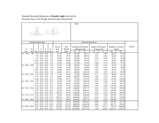 Standard Sectional Dimension of Double Angle Steel and Its
Sectional Area, Unit Weight and Sectional Characteristic
Note :
Sec.of Unit NOTE
A x B t T r1 r2 Area Weight
mm mm mm mm mm mm cm² kg/m Ix Iy ix iy Sx Sy
Modulus of Section
(cm3)
Sectional Dimension Sectional Properties
Geometrical Moment
of Inertia (cm4)
Radius of Gyration
of Area (cm)
2L 90 x 90 6.0 10.0 10.0 5.0 21.10 16.56 161.40 341.31 2.77 4.02 24.53 35.93
7.0 10.0 10.0 5.0 24.44 19.19 186.00 400.13 2.76 4.05 28.44 42.12
9.0 10.0 11.0 5.5 31.00 24.33 232.00 518.49 2.74 4.09 35.91 54.58
10.0 10.0 10.0 7.0 34.00 26.69 250.00 570.45 2.71 4.10 38.88 60.05
13.0 10.0 10.0 7.0 43.42 34.08 312.00 753.85 2.68 4.17 49.45 79.35
2L 100 x 100 7.0 10.0 10.0 5.0 27.24 21.38 258.00 538.68 3.08 4.45 35.39 51.30
8.0 10.0 10.0 5.0 30.94 24.29 292.00 618.80 3.07 4.47 40.28 58.93
10.0 10.0 10.0 7.0 38.00 29.83 350.00 768.85 3.03 4.50 48.75 73.22
13.0 10.0 10.0 7.0 48.62 38.17 440.00 1015.35 3.01 4.57 62.32 96.70
2L 120 x 120 8.0 10.0 12.0 5.0 37.52 29.45 516.00 1040.81 3.71 5.27 58.90 83.27
11.0 10.0 13.0 6.5 50.80 39.88 682.00 1438.90 3.66 5.32 78.94 115.11
12.0 10.0 13.0 6.5 55.00 43.17 736.00 1572.55 3.66 5.35 85.58 125.80
2L 130 x 130 9.0 10.0 12.0 6.0 45.48 35.70 732.00 1470.64 4.01 5.69 77.30 108.94
12.0 10.0 12.0 8.5 59.52 46.72 934.00 1954.15 3.96 5.73 99.79 144.75
15.0 10.0 12.0 8.5 73.50 57.70 1136.00 2469.85 3.93 5.80 122.94 182.95
2L 150 x 150 12.0 10.0 14.0 7.0 69.54 54.59 1480.00 2977.17 4.61 6.54 136.28 192.08
15.0 10.0 14.0 10.0 85.48 67.10 1776.00 3696.53 4.56 6.58 165.06 238.49
19.0 10.0 14.0 10.0 106.76 83.81 2180.00 4743.31 4.52 6.67 205.66 306.02
2L 175 x 175 12.0 10.0 15.0 11.0 81.04 63.62 2340.00 4556.68 5.37 7.50 183.24 253.15
15.0 10.0 15.0 11.0 100.42 78.83 2880.00 5754.27 5.36 7.57 227.67 319.68
2L 200 x 200 15.0 10.0 17.0 12.0 115.50 90.67 4360.00 8462.74 6.14 8.56 299.86 412.82
20.0 10.0 17.0 12.0 152.00 119.32 5640.00 11426.47 6.09 8.67 393.58 557.39
25.0 10.0 17.0 12.0 187.50 147.19 6840.00 14424.30 6.04 8.77 483.73 703.62
2L 250 x 250 25.0 10.0 24.0 12.0 238.80 187.46 13900.00 27693.09 7.63 10.77 776.54 1086.00
35.0 10.0 24.0 18.0 325.20 255.28 18220.00 38773.45 7.49 10.92 1038.18 1520.53
 