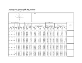 Standard Sectional Dimension of Star Angle Steel and Its
Sectional Area, Unit Weight and Sectional Characteristic
Note :
Sectional Dimension Sectional Properties
Sec.of Unit Geometrical Moment Radius of Gyration Modulus of Section NOTE
A x B t T r1 r2 Area Weight of Inertia (cm4) of Area (cm) (cm3)
mm mm mm mm mm mm cm² kg/m Ix=Iy Iv Iu ix=iy iv iu Sx=Sy Sv Su
SL 25 x 25 3.0 9.0 4.0 2.0 2.86 2.25 5.51 8.48 2.52 1.39 1.72 0.94 1.87 2.70 1.01
SL 30 x 30 3.0 9.0 4.0 2.0 3.46 2.72 8.60 12.70 4.52 1.58 1.92 1.14 2.49 3.49 1.51
SL 40 x 40 3.0 9.0 4.5 2.0 4.68 3.67 18.16 25.12 11.20 1.97 2.32 1.55 4.08 5.42 2.80
4.0 9.0 6.0 3.0 6.16 4.84 24.14 34.12 14.24 1.98 2.35 1.52 5.43 7.36 3.56
5.0 9.0 4.5 3.0 7.52 5.90 30.58 43.97 17.18 2.02 2.42 1.51 6.87 9.48 4.29
SL 45 x 45 4.0 9.0 6.5 3.0 6.98 5.48 32.94 45.27 20.60 2.17 2.55 1.72 6.65 8.81 4.58
5.0 9.0 6.5 3.0 8.60 6.75 41.56 58.06 25.00 2.20 2.60 1.70 -8.4 11.30 5.56
SL 50 x 50 4.0 9.0 6.5 3.0 7.78 6.11 43.89 59.06 28.80 2.38 2.76 1.92 8.05 10.48 5.76
5.0 9.0 6.5 3.0 9.60 7.54 55.41 75.58 35.00 2.40 2.81 1.91 10.17 13.41 7.00
6.0 9.0 6.5 4.5 11.28 8.85 65.49 91.05 40.00 2.41 2.84 1.88 12.02 16.15 8.00
SL 60 x 60 4.0 9.0 6.5 3.0 9.38 7.36 71.80 92.85 50.80 2.77 3.15 2.33 11.13 13.99 8.47
5.0 9.0 6.5 3.0 11.60 9.11 90.84 119.47 62.40 2.80 3.21 2.32 14.08 18.00 10.40
6.0 9.0 8.0 4.0 13.82 10.85 108.89 143.14 72.48 2.81 3.22 2.29 16.88 21.57 12.08
SL 65 x 65 5.0 9.0 8.5 3.0 12.74 10.00 113.39 145.58 80.20 2.98 3.39 2.51 16.31 20.54 12.34
6.0 9.0 8.5 4.0 15.06 11.82 135.72 178.24 93.20 3.00 3.44 2.49 19.53 24.98 14.34
8.0 9.0 8.5 6.0 19.52 15.32 179.57 242.54 116.60 3.03 3.52 2.44 25.84 33.99 17.94
SL 70 x 70 6.0 9.0 8.5 4.0 16.26 12.76 166.30 214.81 117.80 3.20 3.63 2.69 22.32 28.13 16.83
7.0 9.0 9.0 4.5 18.80 14.76 194.90 255.49 134.02 3.22 3.69 2.67 26.16 33.46 19.15
SL 75 x 75 6.0 9.0 8.5 4.0 17.46 13.71 202.20 258.00 146.40 3.40 3.84 2.90 25.43 31.71 19.52
8.0 9.0 10.0 5.0 23.00 18.05 270.90 355.22 186.82 3.43 3.93 2.85 34.08 43.66 24.91
9.0 9.0 8.5 6.0 25.38 19.92 303.02 401.84 204.00 3.46 3.98 2.84 36.12 49.39 27.20
12.0 9.0 8.5 6.0 33.12 26.00 412.45 566.30 258.00 3.53 4.14 2.79 51.88 69.60 34.40
SL 80 x 80 6.0 9.0 8.5 4.0 18.66 14.65 241.87 304.54 179.20 3.60 4.04 3.10 26.62 35.26 22.40
8.0 9.0 10.0 5.0 24.60 19.31 325.26 420.43 230.34 3.64 4.13 3.06 38.49 48.68 28.79
 