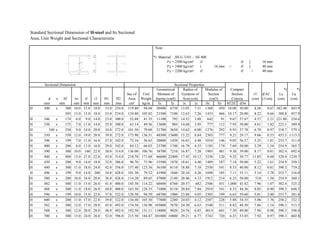 Standard Sectional Dimension of H-steel and Its Sectional
Area, Unit Weight and Sectional Characteristic
Note :
*) Material : JIS G 3101 - SS 400
Fy = 2500 kg/cm² if tf [ 16 mm
Fy = 2400 kg/cm² if 16 mm < tf [ 40 mm
Fy = 2200 kg/cm² if tf > 40 mm
Sectional Dimension Sectional Properties
Geometrical Radius of Modulus of Compact *) *)
Sec.of Unit Moment of Gyration of Section Section rT d/Af Lc Lu
d x bf tw tf r1 H1 H2 Area Weight Inertia (cm4) Area (cm) (cm3) Criteria (cm) (1/cm) (cm) (cm)
mm mm mm mm mm mm mm cm² kg/m Ix Iy ix iy Sx Sy bf/2tf d/tw
H 300 x 300 10.0 15.0 18.0 33.0 234.0 119.80 94.04 20400 6750 13.05 7.51 1360 450 10.00 30.00 8.26 0.67 382.40 843.9
305 15.0 15.0 18.0 33.0 234.0 134.80 105.82 21500 7100 12.63 7.26 1433 466 10.17 20.00 8.22 0.66 388.8 857.9
H 346 x 174 6.0 9.0 14.0 23.0 300.0 52.68 41.35 11100 792 14.52 3.88 642 91 9.67 57.67 4.57 2.21 221.80 254.6
H 350 x 175 7.0 11.0 14.0 25.0 300.0 63.14 49.56 13600 984 14.68 3.95 777 112 7.95 50.00 4.61 1.82 223.1 309.4
H 340 x 250 9.0 14.0 20.0 34.0 272.0 101.50 79.68 21700 3650 14.62 6.00 1276 292 8.93 37.78 6.78 0.97 318.7 579.1
H 350 x 350 12.0 19.0 20.0 39.0 272.0 173.90 136.51 40300 13600 15.22 8.84 2303 777 9.21 29.17 9.66 0.53 455.3 1113.5
H 396 x 199 7.0 11.0 16.0 27.0 342.0 72.16 56.65 20000 1450 16.65 4.48 1010 146 9.05 56.57 5.25 1.81 253.7 311.0
H 400 x 200 8.0 13.0 16.0 29.0 342.0 84.12 66.03 23700 1740 16.79 4.55 1185 174 7.69 50.00 5.29 1.54 254.9 365.7
H 390 x 300 10.0 160 22.0 38.0 314.0 136.00 106.76 38700 7210 16.87 7.28 1985 481 9.38 39.00 8.17 0.81 382.4 692.4
H 400 x 400 13.0 21.0 22.0 43.0 314.0 218.70 171.68 66600 22400 17.45 10.12 3330 120 9.52 30.77 11.05 0.48 520.4 1230.7
H 450 x 200 9.0 14.0 18.0 32.0 386.0 96.76 75.96 33500 1870 18.61 4.40 1489 187 7.14 50.00 5.22 1.61 254.9 350.1
H 440 x 300 11.0 18.0 24.0 42.0 356.0 157.40 123.56 56100 8110 18.88 7.18 2550 541 8.33 40.00 8.12 0.81 390.3 719.2
H 496 x 199 9.0 14.0 200 34.0 428.0 101.30 79.52 41900 1840 20.34 4.26 1690 185 7.11 55.11 5.14 1.78 253.7 316.0
H 500 x 200 10.0 16.0 20.0 36.0 428.0 114.20 89.65 47800 2140 20.46 4.33 1912 214 6.25 50.00 518 1.56 254.9 360.1
H 482 x 300 11.0 15.0 26.0 41.0 400.0 145.50 114.22 60400 6760 20.37 682 2506 451 1,000 43.82 7.96 1.07 382.4 525.2
H 488 x 300 11.0 18.0 26.0 44.0 400.0 163.50 128.35 71000 8110 20.84 7.04 2910 541 8.33 44.36 8.05 0.90 390.3 648.5
H 596 x 199 10.0 15.0 22.0 37.0 522.0 120.50 94.59 68700 1980 23.88 4.05 2305 199 6.63 59.60 5.01 2.00 253.7 281.8
H 600 x 200 11.0 17.0 22.0 39.0 522.0 134.40 105.50 77600 2280 24.03 4.12 2587 228 5.88 54.55 5.06 1.76 250.2 332.1
H 582 x 300 12.0 17.0 28.0 45.0 492.0 174.50 136.98 103000 7670 24.30 6.63 3540 511 8.82 48.50 7.86 1.14 390.3 513.5
H 588 x 300 12.0 20.0 28.0 48.0 492.0 192.50 151.11 118000 9020 24.76 6.85 4014 601 7.50 49.00 7.96 0.98 390.3 598.0
H 700 x 300 13.0 24.0 28.0 52.0 596.0 215.50 184.87 201000 10800 29.21 6.77 5743 720 6.25 53.85 7.92 0.97 390.3 602.8
 