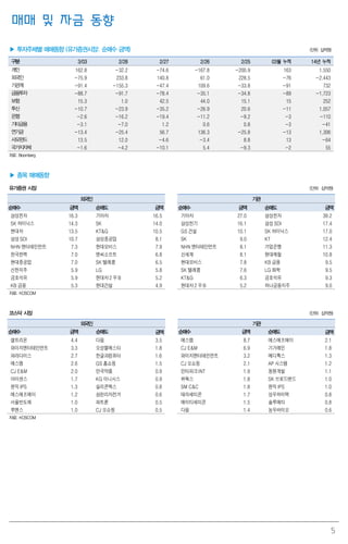 매매 및 자금 동향
▶ 투자주체별 매매동향 (유가증권시장: 순매수 금액)
구분
개인
외국인
기관계
금융투자
보험
투신
은행
기타금융
연기금
사모펀드
국가지자체

(단위: 십억원)

3/03

2/28

2/27

2/26

2/25

03월 누적

14년 누적

162.8
-75.9
-91.4
-88.7
15.3
-10.7
-2.6
-3.1
-13.4
13.5
-1.6

-32.2
233.8
-155.3
-91.7
1.0
-23.9
-16.2
-7.0
-25.4
12.0
-4.2

-74.6
140.8
-47.4
-78.4
42.5
-35.2
-19.4
1.2
56.7
-4.6
-10.1

-167.8
61.0
109.6
-35.1
44.0
-26.9
-11.2
0.6
136.3
-3.4
5.4

-200.9
228.5
-33.8
-34.8
15.1
20.6
-9.2
0.8
-25.8
8.8
-9.3

163
-76
-91
-89
15
-11
-3
-3
-13
13
-2

1,550
-2,443
732
-1,723
252
1,057
-110
-41
1,306
-64
55

자료: Bloomberg

▶ 종목 매매동향
유가증권 시장

(단위: 십억원)

외국인
순매수
삼성전자
SK 하이닉스
현대차
삼성 SDI
NHN 엔터테인먼트
한국전력
현대중공업
신한지주
금호석유
KB 금융

기관

금액

순매도

16.3
14.3
13.5
10.7
7.3
7.0
7.0
5.9
5.9
5.3

기아차
SK
KT&G
삼성중공업
현대모비스
엔씨소프트
SK 텔레콤
LG
현대차 2 우 B
현대건설

금액
16.5
14.0
10.5
8.1
7.9
6.8
6.5
5.8
5.2
4.9

순매수
기아차
삼성전기
GS 건설
SK
NHN 엔터테인먼트
신세계
현대모비스
SK 텔레콤
KT&G
현대차 2 우 B

금액

순매도

27.0
16.1
10.1
9.0
8.1
8.1
7.8
7.6
6.3
5.2

삼성전자
삼성 SDI
SK 하이닉스
KT
기업은행
현대제철
KB 금융
LG 화학
금호석유
하나금융지주

금액
39.2
17.4
17.0
12.4
11.3
10.8
9.5
9.5
9.3
9.0

자료: KOSCOM

코스닥 시장

(단위: 십억원)

외국인
순매수
셀트리온
와이지엔터테인먼트
파라다이스
에스엠
CJ E&M
아이센스
원익 IPS
에스에프에이
서울반도체
루멘스

기관

금액

순매도

금액

4.4
3.3
2.7
2.6
2.0
1.7
1.3
1.2
1.0
1.0

다음
오성엘에스티
한글과컴퓨터
GS 홈쇼핑
안국약품
KG 이니시스
실리콘웍스
삼천리자전거
파트론
CJ 오쇼핑

3.5
1.8
1.6
1.5
0.9
0.9
0.8
0.6
0.5
0.5

순매수
에스엠
CJ E&M
와이지엔터테인먼트
CJ 오쇼핑
인터파크 INT
뷰웍스
SM C&C
테라세미콘
에이티세미콘
다음

금액

순매도

금액

8.7
6.9
3.2
2.1
1.9
1.8
1.8
1.7
1.5
1.4

에스에프에이
기가레인
메디톡스
AP 시스템
동원개발
SK 브로드밴드
원익 IPS
성우하이텍
솔루에타
농우바이오

2.1
1.8
1.3
1.2
1.1
1.0
1.0
0.8
0.8
0.6

자료: KOSCOM

5

 
