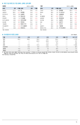 ▶ 최근 5 일 외국인 및 기관 순매수, 순매도 상위 종목
외국인
순매수

기관

(단위: %, 십억원)

금액

수익률 순매도

금액

(단위: %, 십억원)

수익률

순매수

금액

금액

수익률

202.2

수익률 순매도

-7.4

NAVER

313.0

10.6 SK

59.6

6.4

기아차

82.5

3.9 현대제철

삼성전자

200.1

-0.7 현대제철

54.0

-7.4

현대차

80.8

5.6 SK 하이닉스

87.4

0.8

SK 하이닉스

104.4

0.8 삼성증권

35.8

2.6

SK

68.1

6.4 삼성중공업

85.9

-6.7

-0.5 POSCO

현대차

85.4

5.6 엔씨소프트

32.9

0.3

SK 텔레콤

46.7

78.1

-3.8

한국전력

48.0

1.5 SK 텔레콤

32.7

-0.5

삼성증권

40.1

2.6 롯데케미칼

68.4

-6.2

SK 이노베이션

46.6

-2.2 대우조선해양

29.6

-7.4

GS 건설

39.8

0.1 삼성전자

68.0

-0.7

59.8

-2.9

0.1 현대건설

KB 금융

40.7

25.1

0.2

효성

31.4

1.2 삼성SDI

기업은행

38.2

-2.6 현대차2 우B

24.9

3.5

E1

29.2

-1.7 NAVER

59.4

10.6

하나금융지주

35.1

-1.5 LG 디스플레이

21.7

-7.9

삼성전기

26.6

2.8 기업은행

33.9

-2.6

KT

30.9

-0.3 현대모비스

17.3

-0.3

현대차 2 우 B

26.4

3.5 SK 이노베이션

32.6

-2.2

자료: KOSCOM

자료: KOSCOM

▶ 아시아증시의 외국인 순매수

(단위: 백만달러)

구분

3/03

2/28

2/27

2/26

2/25

03월 누적

14년 누적

한국

-59.3

248.2

109.4

42.7

233.5

-59

-1,729

대만

--

--

252.9

229.0

115.9

--

447

인도

--

--

--

91.4

79.3

--

309

태국

--

25.4

-57.5

-36.2

-18.7

--

-1,069

인도네시아

--

44.6

13.0

-12.5

5.0

--

857

필리핀

14.0

21.6

10.9

4.8

29.9

14

-21

베트남

-4.4

0.7

3.3

1.7

6.9

-4

115

주: 대만 외국인 투자자 순매수 현황은 TWSE(Taiwan Stock Exchange) + GTSM(Gre Tai Securities Market)의 합산 데이터임. GTSM은 우리나라의 코스닥에 해당되는 General Board와 프리보드
역할을 하는 이머징 스탁 마켓 등으로 구분. 이머징 스탁 마켓은 General Board로 건너가기 위한 가교 역할을 수행
자료: Bloomberg, 각국 증권거래소

6

 