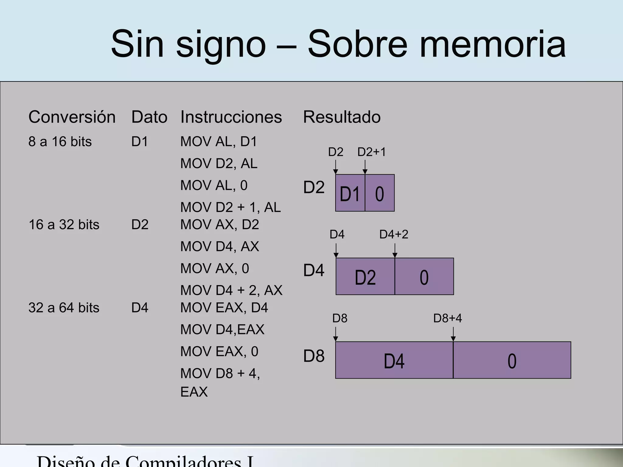 Sin signo – Sobre memoria
Conversión Dato Instrucciones         Resultado
8 a 16 bits     D1   MOV AL, D1
                                           D2   D2+1
                     MOV D2, AL
                     MOV AL, 0        D2 D1 0
                     MOV D2 + 1, AL
16 a 32 bits    D2   MOV AX, D2
                                           D4        D4+2
                     MOV D4, AX
                     MOV AX, 0        D4        D2          0
                     MOV D4 + 2, AX
32 a 64 bits    D4   MOV EAX, D4
                                           D8                   D8+4
                     MOV D4,EAX
                     MOV EAX, 0       D8
                     MOV D8 + 4,
                                                     D4                0
                     EAX
 