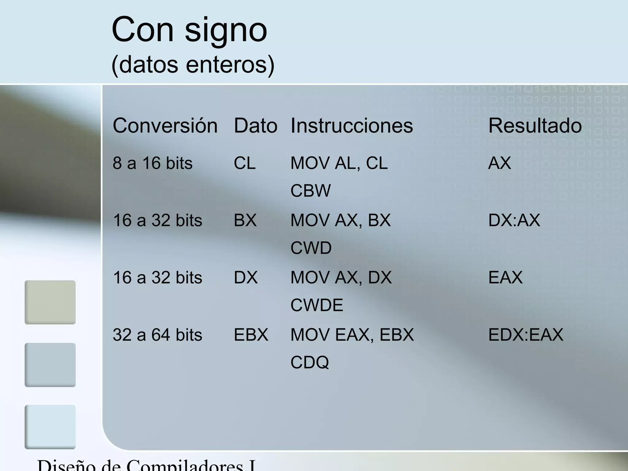 Con signo
(datos enteros)

Conversión Dato Instrucciones       Resultado
8 a 16 bits    CL    MOV AL, CL     AX
                     CBW
16 a 32 bits   BX    MOV AX, BX     DX:AX
                     CWD
16 a 32 bits   DX    MOV AX, DX     EAX
                     CWDE
32 a 64 bits   EBX   MOV EAX, EBX   EDX:EAX
                     CDQ
 