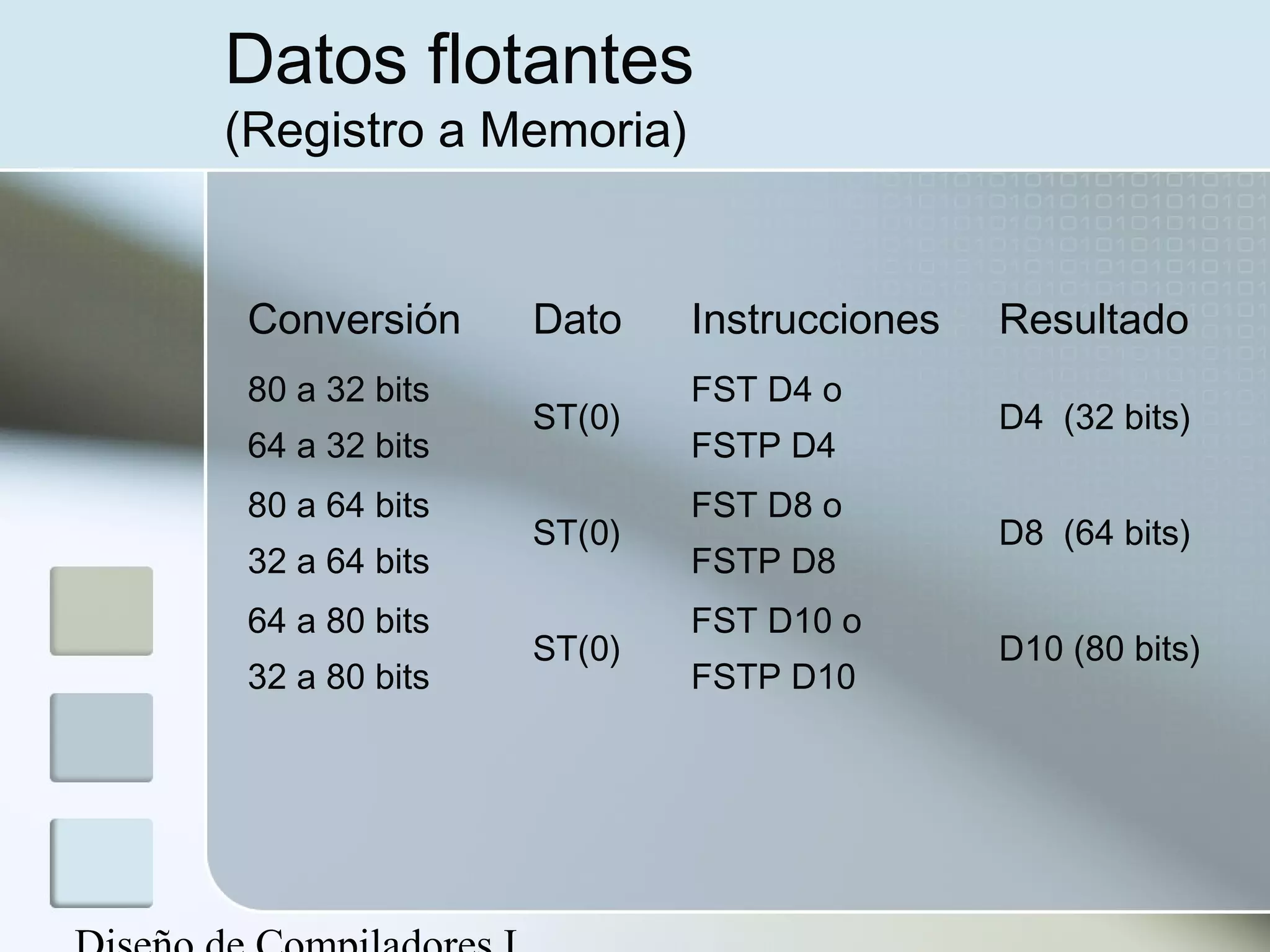 Datos flotantes
(Registro a Memoria)


 Conversión     Dato    Instrucciones   Resultado
 80 a 32 bits           FST D4 o
                ST(0)                   D4 (32 bits)
 64 a 32 bits           FSTP D4
 80 a 64 bits           FST D8 o
                ST(0)                   D8 (64 bits)
 32 a 64 bits           FSTP D8
 64 a 80 bits           FST D10 o
                ST(0)                   D10 (80 bits)
 32 a 80 bits           FSTP D10
 