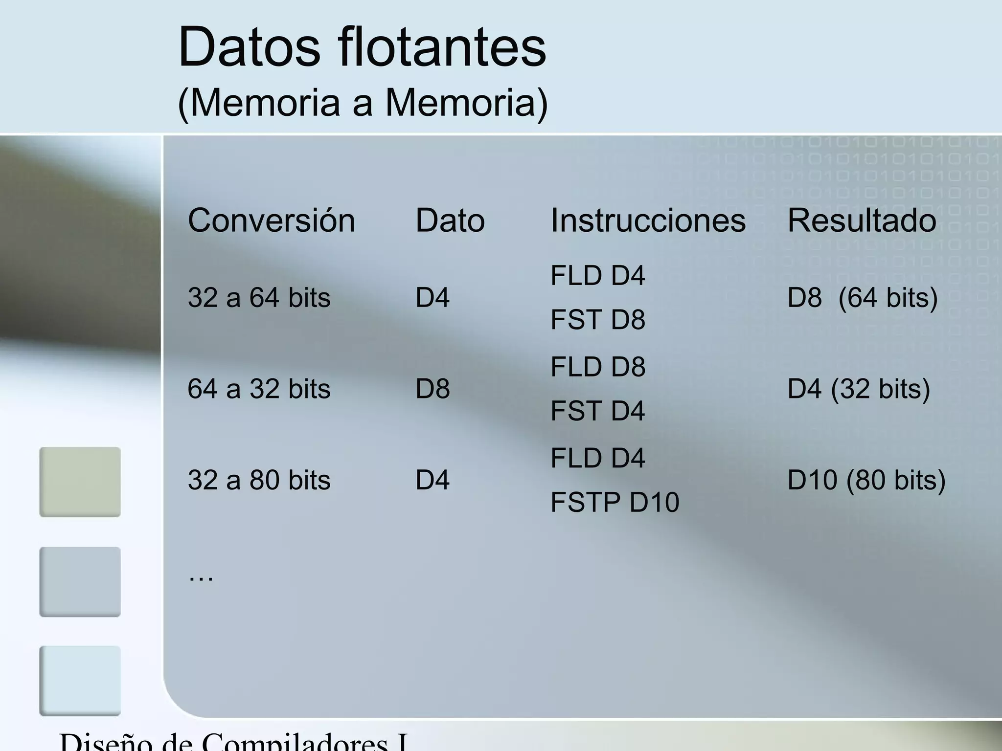Datos flotantes
(Memoria a Memoria)

Conversión     Dato   Instrucciones   Resultado
                      FLD D4
32 a 64 bits   D4                     D8 (64 bits)
                      FST D8
                      FLD D8
64 a 32 bits   D8                     D4 (32 bits)
                      FST D4
                      FLD D4
32 a 80 bits   D4                     D10 (80 bits)
                      FSTP D10

…
 