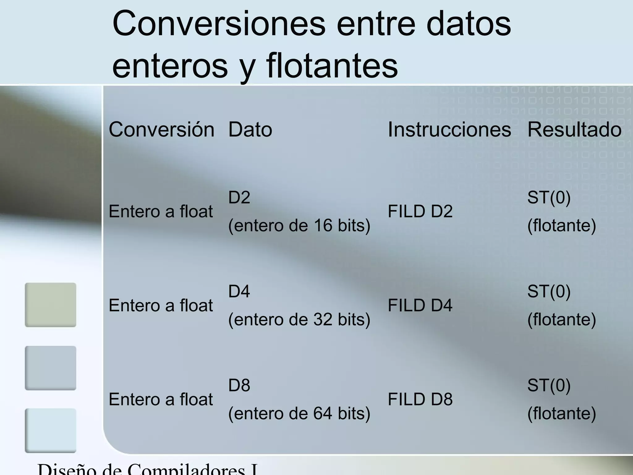 Conversiones entre datos
enteros y flotantes
Conversión Dato                        Instrucciones Resultado


                 D2                                 ST(0)
Entero a float                         FILD D2
                 (entero de 16 bits)                (flotante)


                 D4                                 ST(0)
Entero a float                         FILD D4
                 (entero de 32 bits)                (flotante)


                 D8                                 ST(0)
Entero a float                         FILD D8
                 (entero de 64 bits)                (flotante)
 