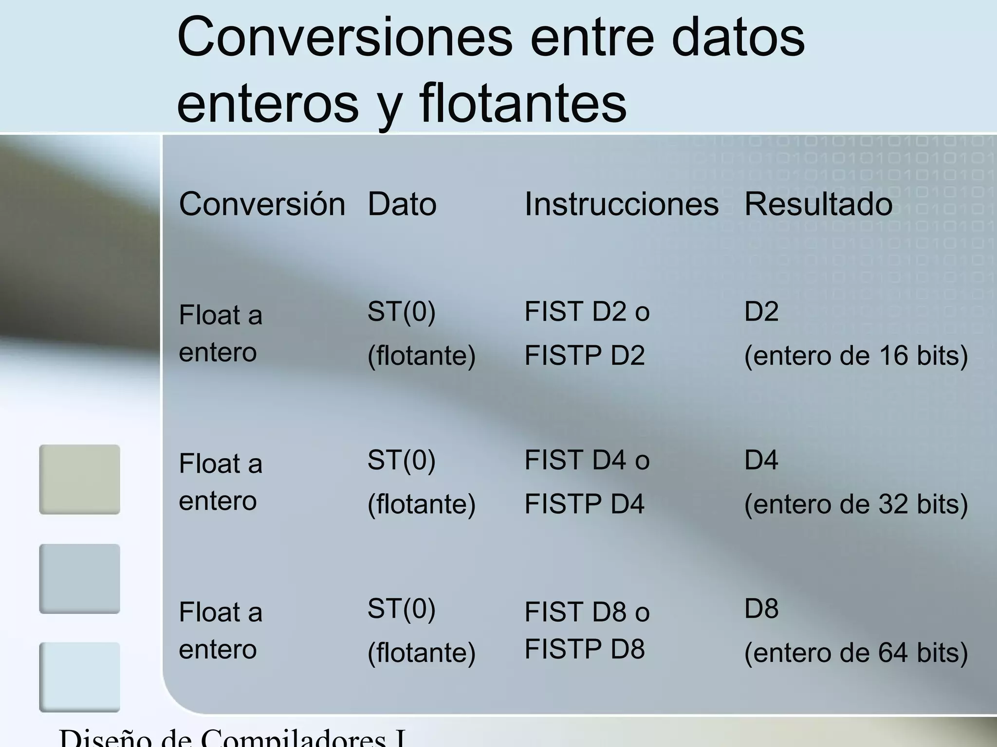Conversiones entre datos
enteros y flotantes
Conversión Dato        Instrucciones Resultado


Float a   ST(0)        FIST D2 o    D2
entero    (flotante)   FISTP D2     (entero de 16 bits)


Float a   ST(0)        FIST D4 o    D4
entero    (flotante)   FISTP D4     (entero de 32 bits)


Float a   ST(0)        FIST D8 o    D8
entero    (flotante)   FISTP D8     (entero de 64 bits)
 