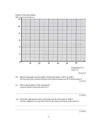 7
[2 marks]
(b) Based on the graph, state the number of bacterial colonies at 500
C in Table 3
(Berdasarkan graf,nyatakan bilangan koloni bakteria pada suhu 500
C dalamJadual 3)
[1 mark]
(c) What is the hypothesis of this experiment?.
(Apakah hipotesis bagi eksperimen ini?)
...............................................................................................................................................................
[1 mark]
(d) Write down one inference that can be made from the observation in Table 3.
(Tuliskan satu inferensyang boleh dibuat berdasarkan pemerhatian pada Jadual 3)
…………………………………………………………………………………………........................
………………………………………………………………………………………….......................
[1 mark]
Number of bacterial colonies
(Bilangan koloni bakteria)
6
0
8
4
10
12
00
2
10 20 4030 50 60
Temperature (o
C)
(Suhu o
C)
 