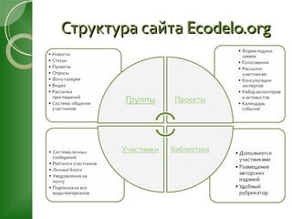 Структура сайта  Ecodelo.org 