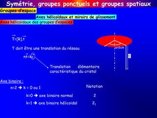 Symétrie, groupes ponctuels et groupes spatiaux
Groupes d’espace
Axes hélicoïdaux et miroirs de glissement
f=2p/n
T

Axes...