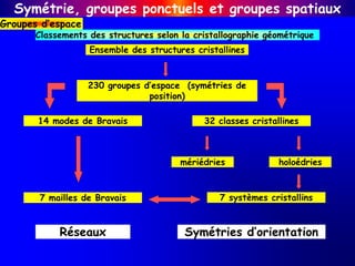 Ensemble des structures cristallines
230 groupes d’espace (symétries de
position)
14 modes de Bravais 32 classes cristalli...