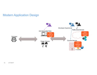 12 3/17/2017
Modern Application Design
Public Cloud Services
On-prem Services
User-facing Client Apps
Things / Sensors
End Users
Developer Experience
Java
Node.js
Swift
Java
Node.js
Swift
Java
Node.js
Swift
 