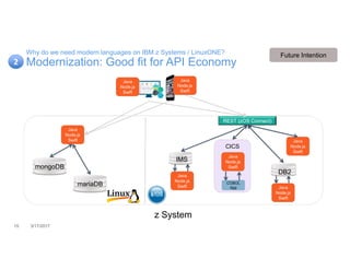 15 3/17/2017
Why do we need modern languages on IBM z Systems / LinuxONE?
Modernization: Good fit for API Economy
CICS
REST (zOS Connect)
COBOL
App
DB2
Java
Node.js
Swift
2
Java
Node.js
Swift
Java
Node.js
Swift
Java
Node.js
Swift
Java
Node.js
Swift
IMS
Java
Node.js
Swift
Java
Node.js
Swift
mongoDB
mariaDB
Future Intention
z System
 