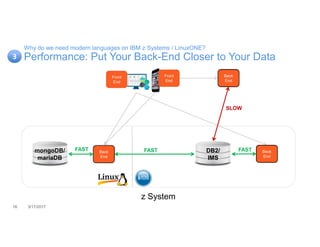 16 3/17/2017
Why do we need modern languages on IBM z Systems / LinuxONE?
Performance: Put Your Back-End Closer to Your Data
Front
End
3
Front
End
Back
End
Back
End
z System
mongoDB/
mariaDB
DB2/
IMS
Back
End
SLOW
FASTFASTFAST
 
