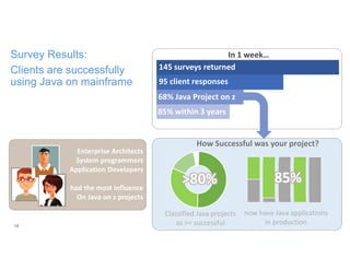19 19
Classified Java projects
as >= successful
now have Java applications
in production
>80% 85%
95 client responses
68% Java Project on z
85% within 3 years
145 surveys returned
In 1 week…
How Successful was your project?
Enterprise Architects
System programmers
Application Developers
had the most influence
On Java on z projects
Survey Results:
Clients are successfully
using Java on mainframe
 