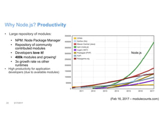 23 3/17/2017
Why Node.js? Productivity
• Large repository of modules:
• NPM: Node Package Manager
• Repository of community
contributed modules
• Developers love it!
• 400k modules and growing!
• 3x growth rate vs other
runtimes
• High productivity for application
developers (due to available modules)
Node.js
(Feb 16, 2017 – modulecounts.com)
 
