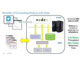 28 3/17/2017
Benefits of Co-locating Node.js with Data
DB2
Twitter
Linux
zOS
Accessing DB2
data on z/OS
Node.js co-
located on
Linux on z vs
off-platform
60% Faster
Response
Time
2.5x Better
Throughput
z/OS Connect
IMS
WebSphere
App Server
CICS
 