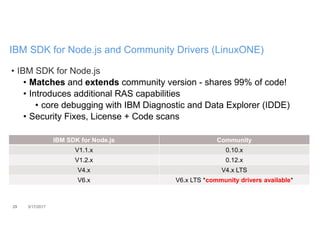 29 3/17/2017
IBM SDK for Node.js and Community Drivers (LinuxONE)
• IBM SDK for Node.js
• Matches and extends community version - shares 99% of code!
• Introduces additional RAS capabilities
• core debugging with IBM Diagnostic and Data Explorer (IDDE)
• Security Fixes, License + Code scans
IBM SDK for Node.js Community
V1.1.x 0.10.x
V1.2.x 0.12.x
V4.x V4.x LTS
V6.x V6.x LTS *community drivers available*
 