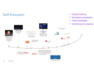 32 3/17/2017
Swift Ecosystem
WWDC 2014
Apple releases a
new programming
language called
“Swift”
WWDC 2015
Apple announces
to open source
Swift
“Swift is growing
faster than anything
else we track”
June 2014
June 2015
July 2015
Nov. 2015
Apple releases Swift
as Open Source.
Dec. 3, 2015
Jan. 2016
Programming Language Rankings
Swift “meteoric rise” continues. “Swift
moves up one spot from #18 to #17
Y/Y…and is within hailing distance of
out Tier 1 languages”.
Introducing the IBM
Swift Sandbox
Feb 2016
IBM
InterConnect
2016
IBM to bring Swift to
the cloud to radically
simplifying end-to-end
development of apps
Swift #2 “Most Loved”
Nov. 2016
Mar. 2016
Tokyo
Sep. 2016
NYC
IBM Bluemix Runtime
for Swift
 Industry backing
 Developers acceptance
 Tools & packages
 Conferences & meetups
 