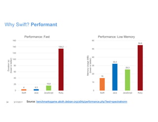 34 3/17/2017
Why Swift? Performant
4 4.3
15.8
134.2
0
20
40
60
80
100
120
140
160
Swift Java JavaScript Ruby
Duration(s)
(lowerisbetter)
Performance: Fast
15
32.2
25.3
54.6
0
10
20
30
40
50
60
Swift Java JavaScript Ruby
MemoryUsage(MB)
(lowerisbetter)
Performance: Low Memory
Source: benchmarksgame.alioth.debian.org/u64q/performance.php?test=spectralnorm
 