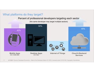 42%
50%
19%
45%
Mobile Apps Desktop Apps Internet of Things Cloud & Backend
Services
7 3/17/2017
What platforms do they target?
Source: Developer Economics – State of the Developer Nation Q1 2016 | Licensed under CC BY ND | Copyrights VisionMobile
Percent of professional developers targeting each sector
(the same developer may target multiple sectors)
(incl. mobile web) (incl. web)
 