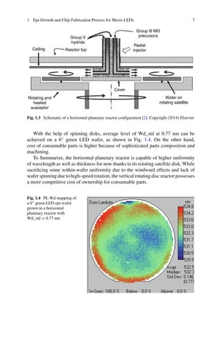 1 Epi-Growth and Chip Fabrication Process for Micro-LEDs 7
Fig. 1.3 Schematic of a horizontal planetary reactor configuration [2]. Copyright (2014) Elsevier
With the help of spinning disks, average level of Wd_std at 0.77 nm can be
achieved on a 6
green LED wafer, as shown in Fig. 1.4. On the other hand,
cost of consumable parts is higher because of sophisticated parts composition and
machining.
To Summarize, the horizontal planetary reactor is capable of higher uniformity
of wavelength as well as thickness for now thanks to its rotating satellite disk. While
sacrificing some within-wafer uniformity due to the windward effects and lack of
wafer spinning due to high-speed rotation, the vertical rotating disc reactor possesses
a more competitive cost of ownership for consumable parts.
Fig. 1.4 PL Wd mapping of
a 6 green LED epi-wafer
grown in a horizontal
planetary reactor with
Wd_std = 0.77 nm
 