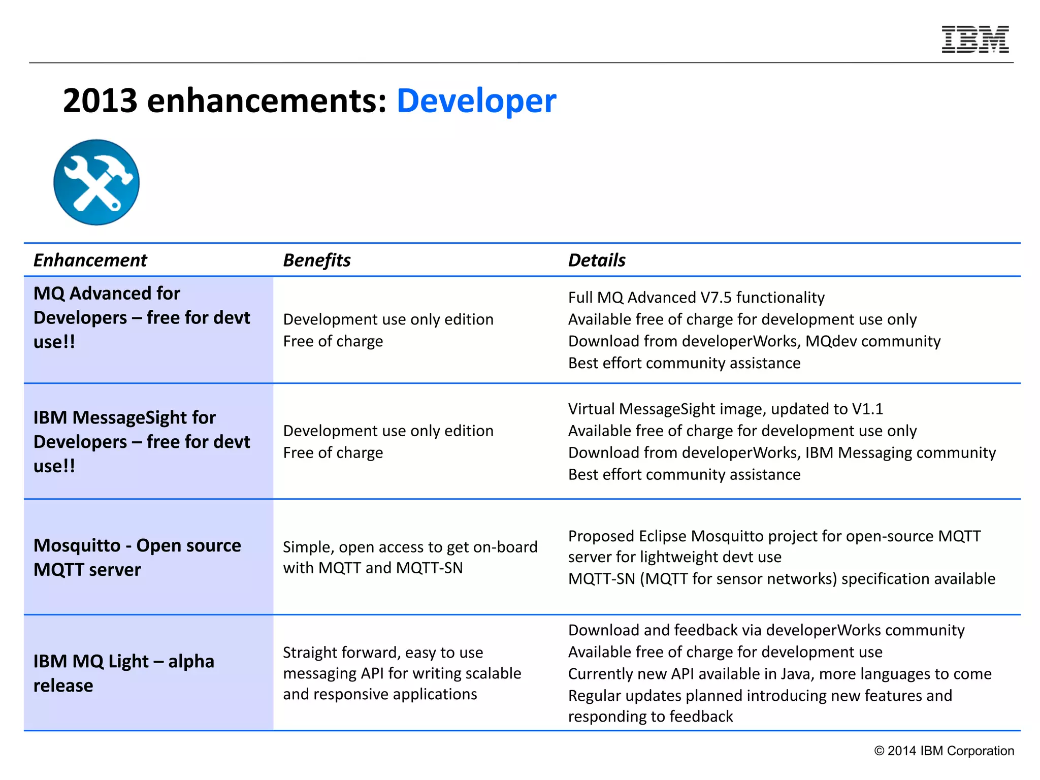 © 2014 IBM Corporation
2013 enhancements: Developer
J
r
r
r
Enhancement Benefits Details
MQ Advanced for
Developers – free for devt
use!!
Development use only edition
Free of charge
Full MQ Advanced V7.5 functionality
Available free of charge for development use only
Download from developerWorks, MQdev community
Best effort community assistance
IBM MessageSight for
Developers – free for devt
use!!
Development use only edition
Free of charge
Virtual MessageSight image, updated to V1.1
Available free of charge for development use only
Download from developerWorks, IBM Messaging community
Best effort community assistance
Mosquitto - Open source
MQTT server
Simple, open access to get on-board
with MQTT and MQTT-SN
Proposed Eclipse Mosquitto project for open-source MQTT
server for lightweight devt use
MQTT-SN (MQTT for sensor networks) specification available
IBM MQ Light – alpha
release
Straight forward, easy to use
messaging API for writing scalable
and responsive applications
Download and feedback via developerWorks community
Available free of charge for development use
Currently new API available in Java, more languages to come
Regular updates planned introducing new features and
responding to feedback
 