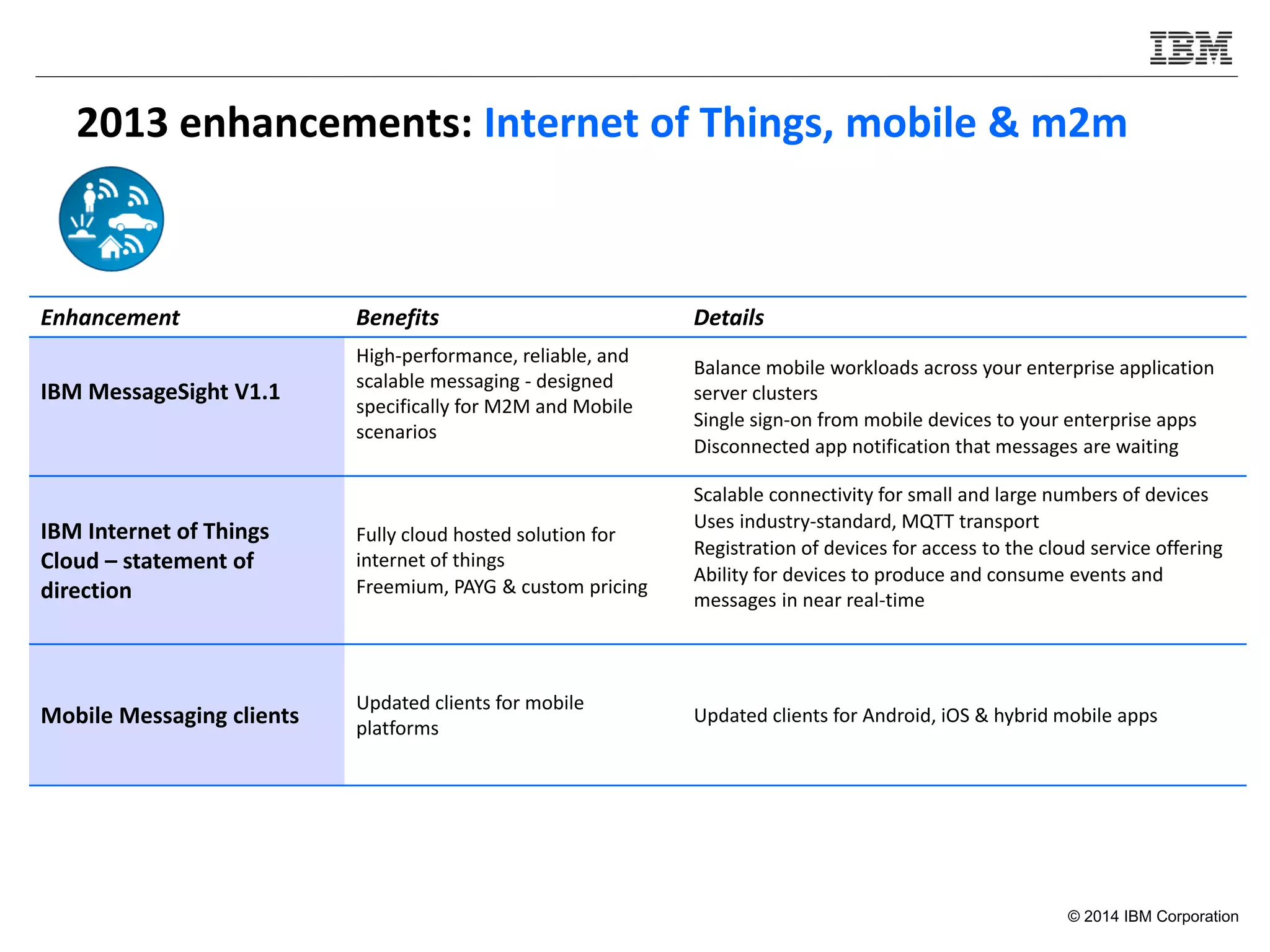 © 2014 IBM Corporation
2013 enhancements: Internet of Things, mobile & m2m
J
r
r
r
Enhancement Benefits Details
IBM MessageSight V1.1
High-performance, reliable, and
scalable messaging - designed
specifically for M2M and Mobile
scenarios
Balance mobile workloads across your enterprise application
server clusters
Single sign-on from mobile devices to your enterprise apps
Disconnected app notification that messages are waiting
IBM Internet of Things
Cloud – statement of
direction
Fully cloud hosted solution for
internet of things
Freemium, PAYG & custom pricing
Scalable connectivity for small and large numbers of devices
Uses industry-standard, MQTT transport
Registration of devices for access to the cloud service offering
Ability for devices to produce and consume events and
messages in near real-time
Mobile Messaging clients
Updated clients for mobile
platforms
Updated clients for Android, iOS & hybrid mobile apps
 