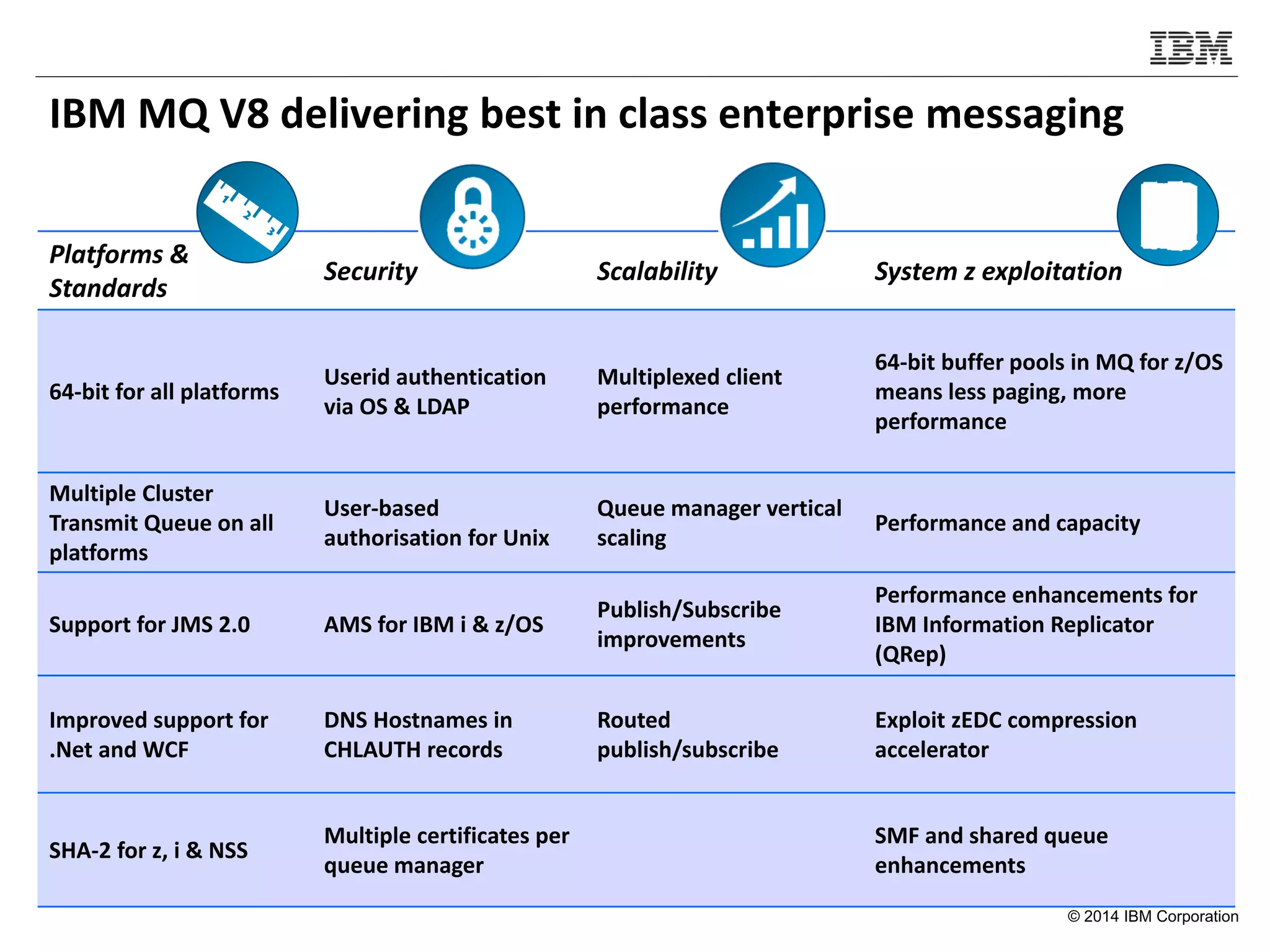© 2014 IBM Corporation
IBM MQ V8 delivering best in class enterprise messaging
Platforms &
Standards
Security Scalability System z exploitation
64-bit for all platforms
Userid authentication
via OS & LDAP
Multiplexed client
performance
64-bit buffer pools in MQ for z/OS
means less paging, more
performance
Multiple Cluster
Transmit Queue on all
platforms
User-based
authorisation for Unix
Queue manager vertical
scaling
Performance and capacity
Support for JMS 2.0 AMS for IBM i & z/OS
Publish/Subscribe
improvements
Performance enhancements for
IBM Information Replicator
(QRep)
Improved support for
.Net and WCF
DNS Hostnames in
CHLAUTH records
Routed
publish/subscribe
Exploit zEDC compression
accelerator
SHA-2 for z, i & NSS
Multiple certificates per
queue manager
SMF and shared queue
enhancements
 