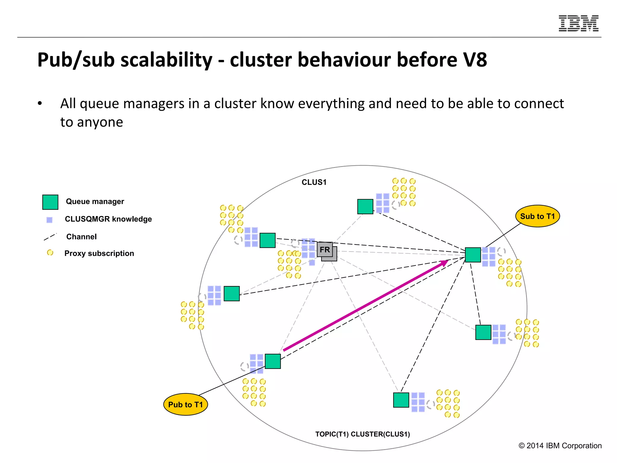 © 2014 IBM Corporation
Pub/sub scalability - cluster behaviour before V8
• All queue managers in a cluster know everything and need to be able to connect
to anyone
CLUS1
FR
TOPIC(T1) CLUSTER(CLUS1)
Sub to T1
Pub to T1
Queue manager
CLUSQMGR knowledge
Channel
Proxy subscription
 