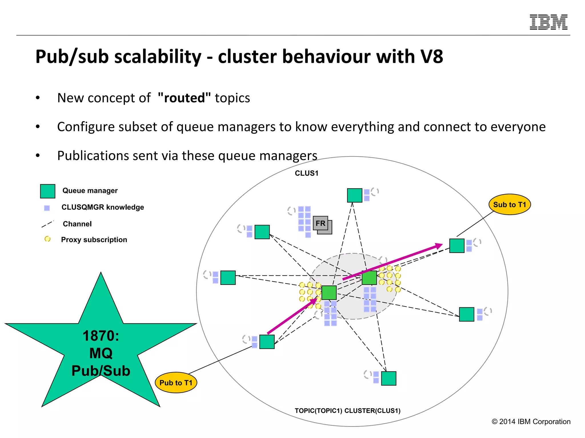 © 2014 IBM Corporation
Pub/sub scalability - cluster behaviour with V8
• New concept of "routed" topics
• Configure subset of queue managers to know everything and connect to everyone
• Publications sent via these queue managers
Queue manager
CLUSQMGR knowledge
Channel
Proxy subscription
CLUS1
TOPIC(TOPIC1) CLUSTER(CLUS1)
FR
Sub to T1
Pub to T1
1870:
MQ
Pub/Sub
 