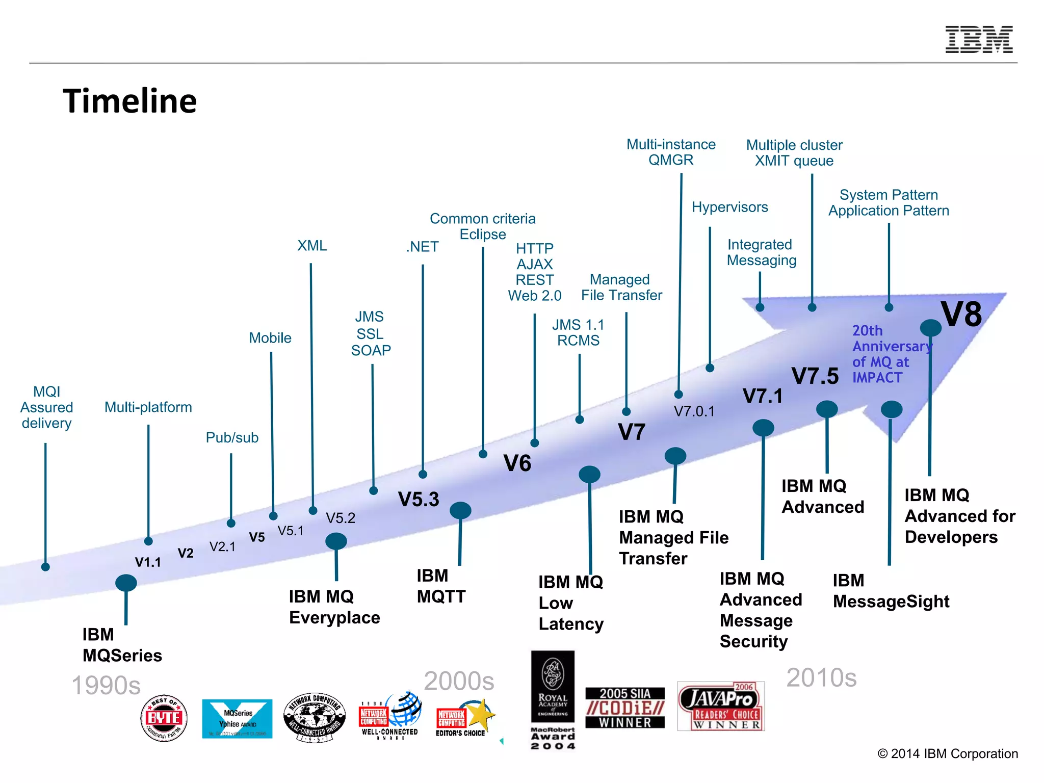 © 2014 IBM Corporation
1990s 2000s 2010s
JMS
MQI
Assured
delivery
IBM
MQSeries
Multi-platform
Mobile
.NET
Common criteria
Eclipse
JMS 1.1
RCMS
IBM MQ
Low
Latency
V1.1
V2
V5
V5.1
V5.3
V2.1
V5.2
V6
V7
V7.0.1
SSL
SOAP
XML
IBM MQ
Managed File
Transfer
IBM
MQTT
HTTP
AJAX
REST
Web 2.0
Managed
File Transfer
Pub/sub
IBM MQ
Everyplace
IBM MQ
Advanced
Message
Security
V7.1
V7.5
Integrated
Messaging
Hypervisors
IBM MQ
Advanced
System Pattern
Application Pattern
IBM MQ
Advanced for
Developers
IBM
MessageSight
Multiple cluster
XMIT queue
Multi-instance
QMGR
IBM MQ
Low
Latency
20th
Anniversary
of MQ at
IMPACT
V8
Timeline
 